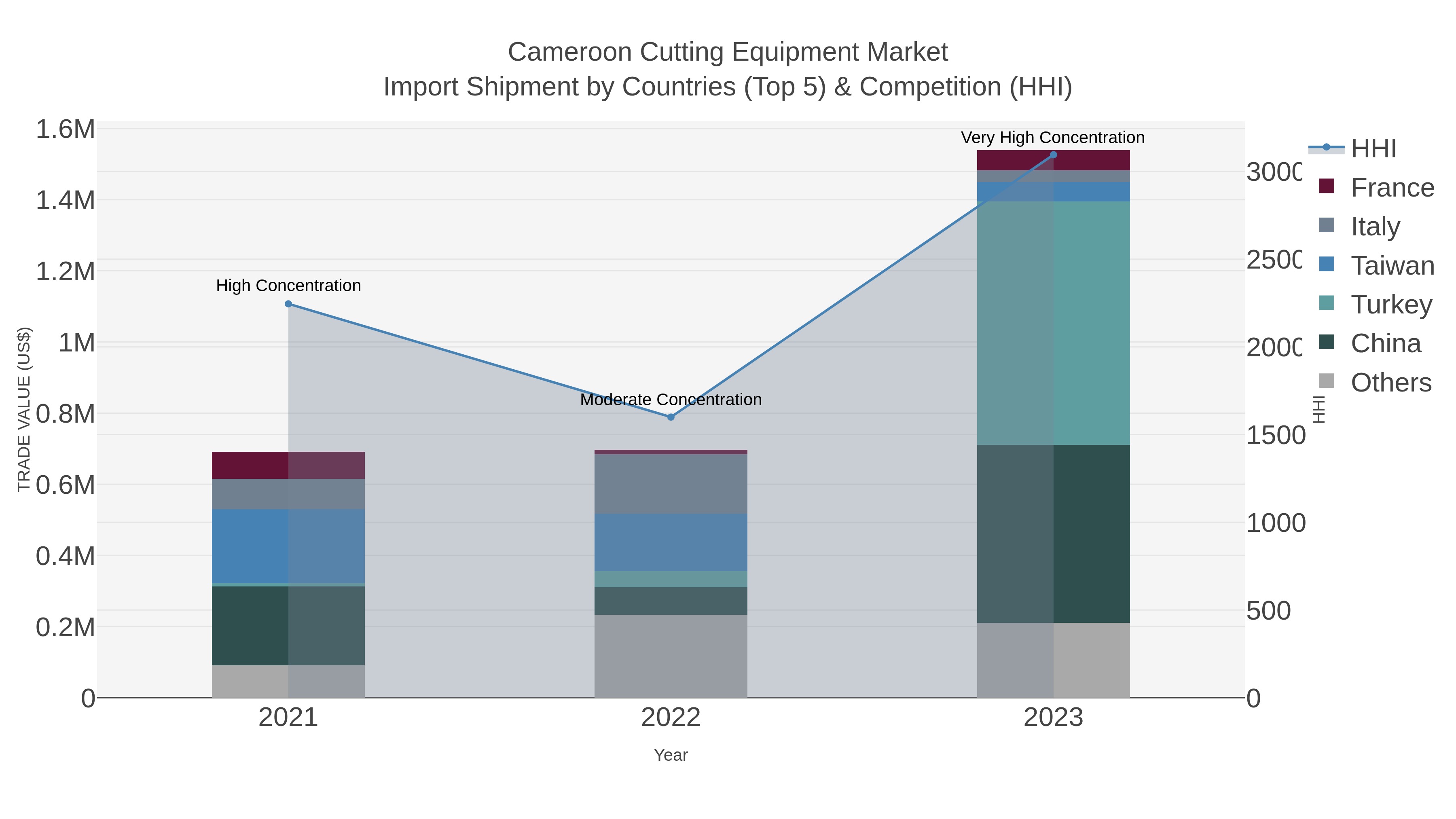 Cameroon Cutting Equipment Market Import Shipment by Countries (Top 5) & Competition (HHI)