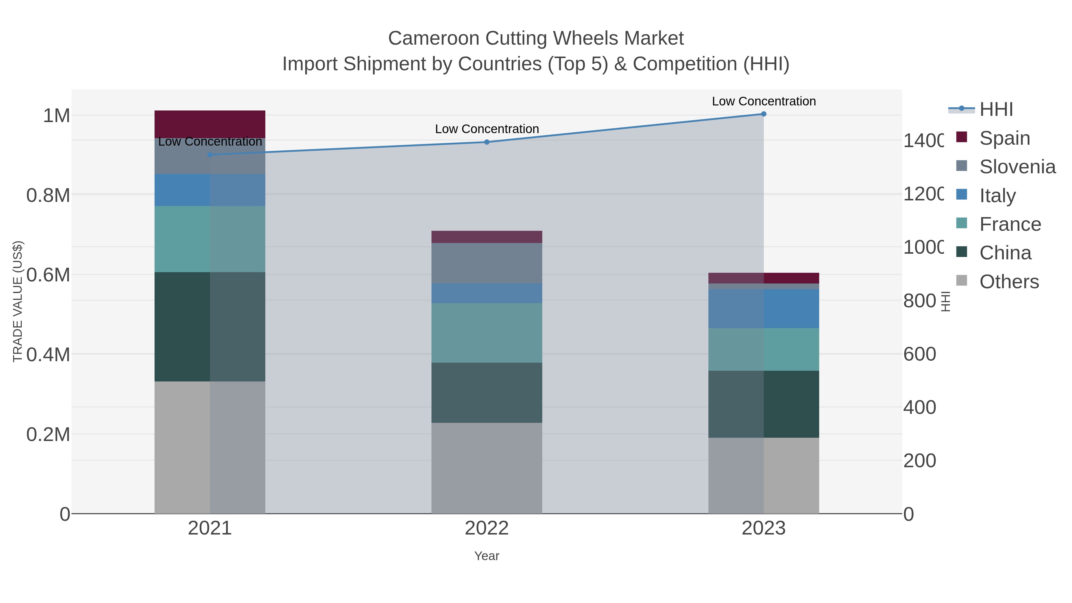 Cameroon Cutting Wheels Market Import Shipment by Countries (Top 5) & Competition (HHI)