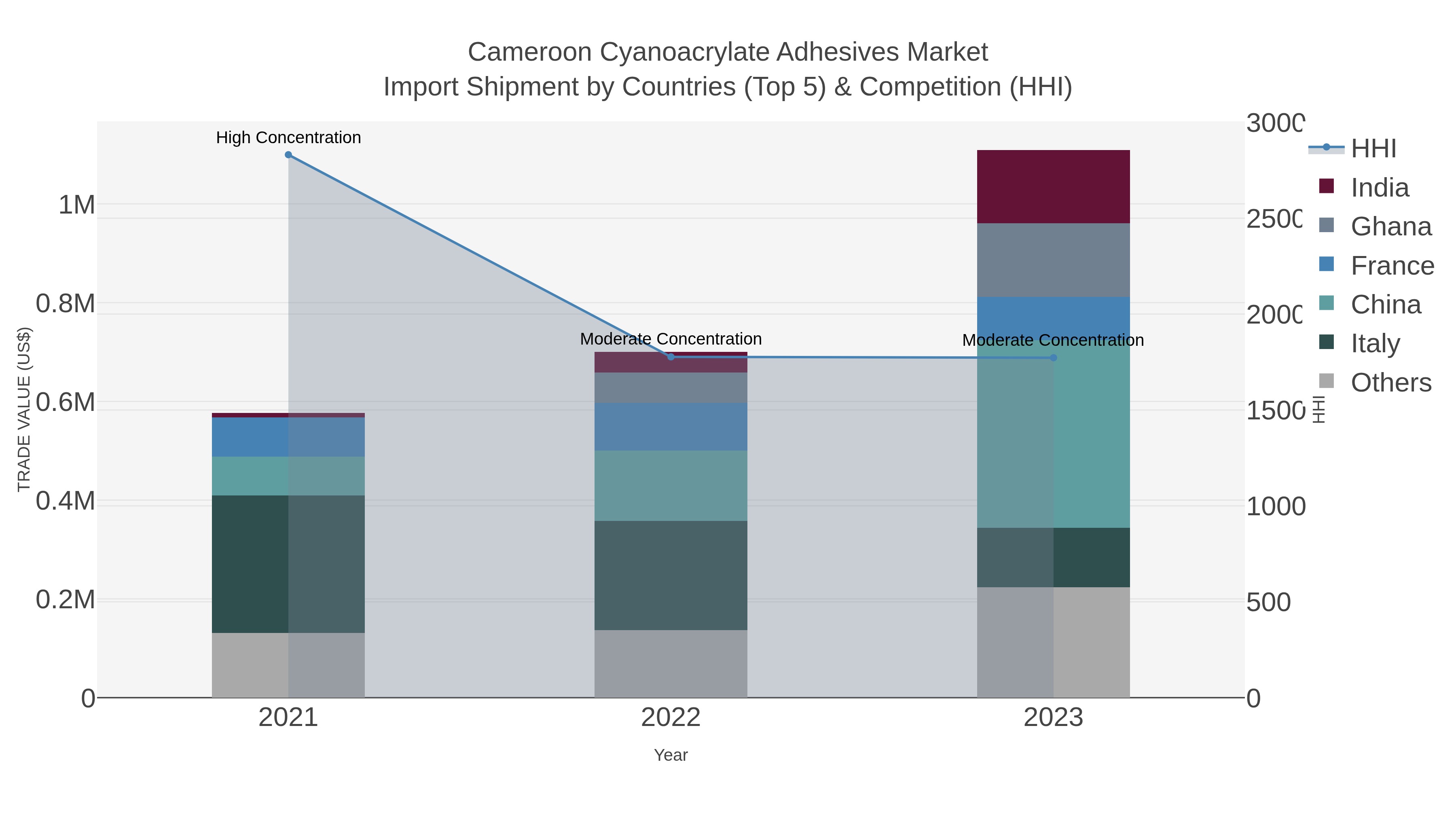 Cameroon Cyanoacrylate Adhesives Market Import Shipment by Countries (Top 5) & Competition (HHI)