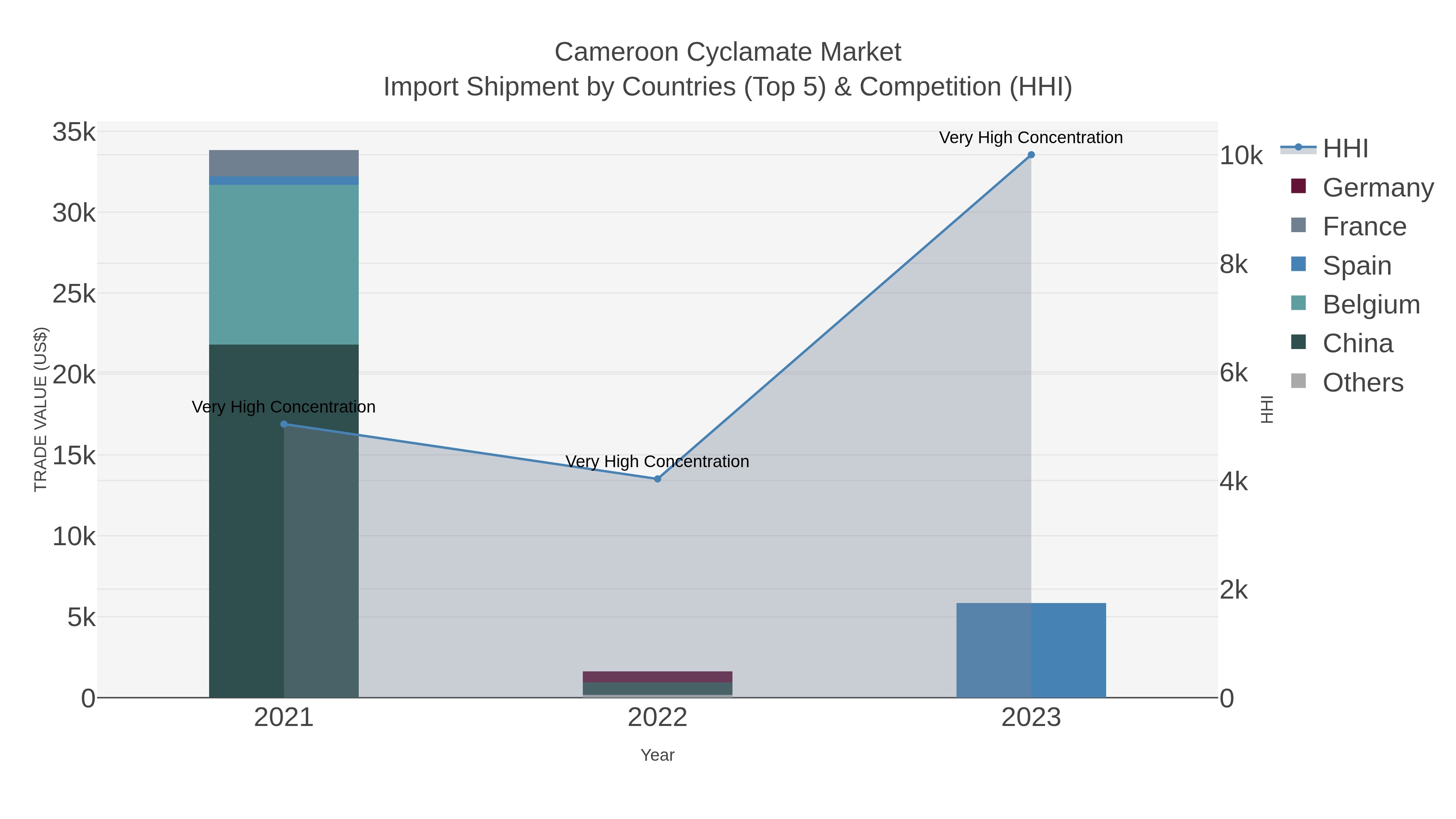 Cameroon Cyclamate Market Import Shipment by Countries (Top 5) & Competition (HHI)