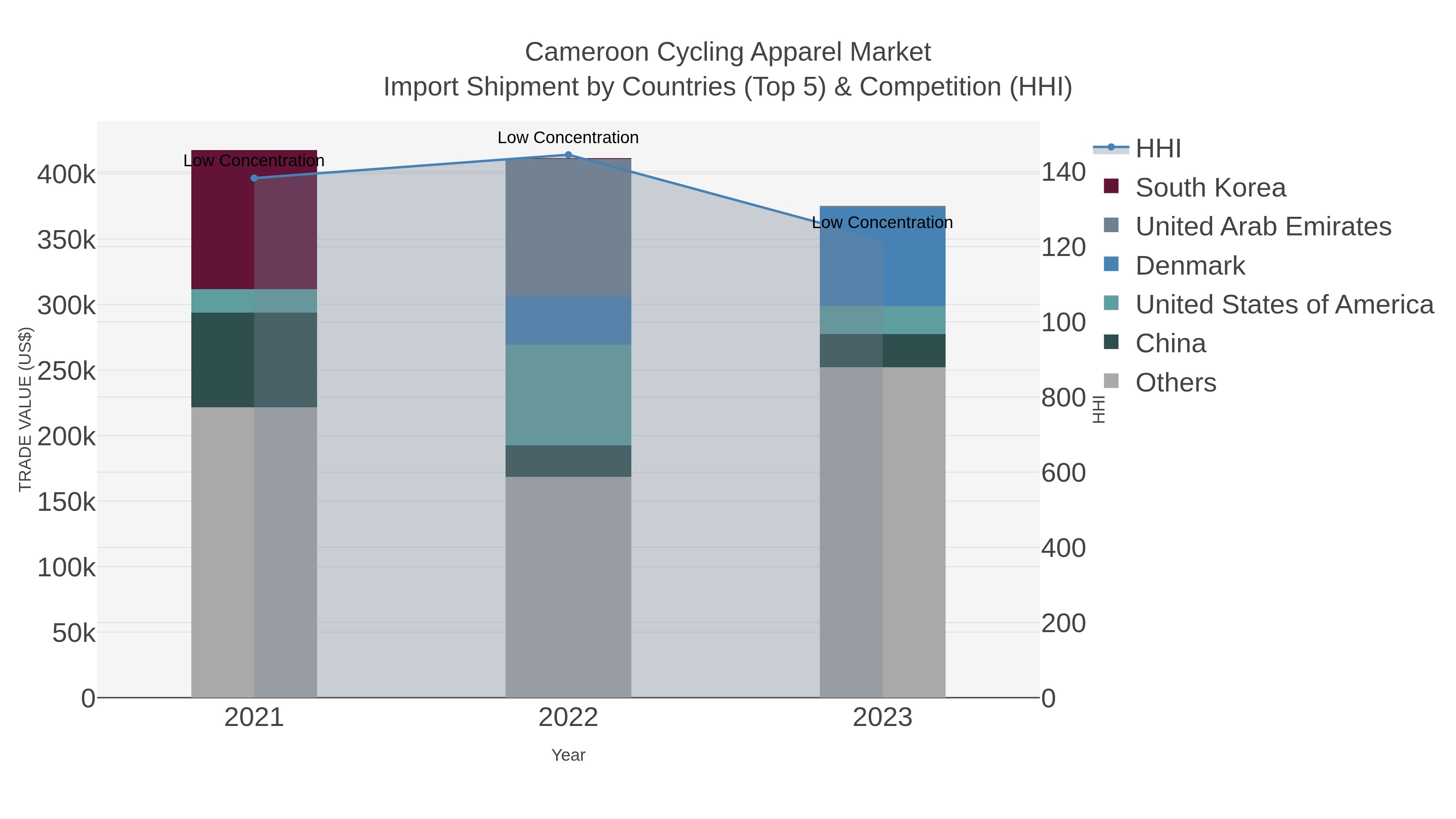Cameroon Cycling Apparel Market Import Shipment by Countries (Top 5) & Competition (HHI)