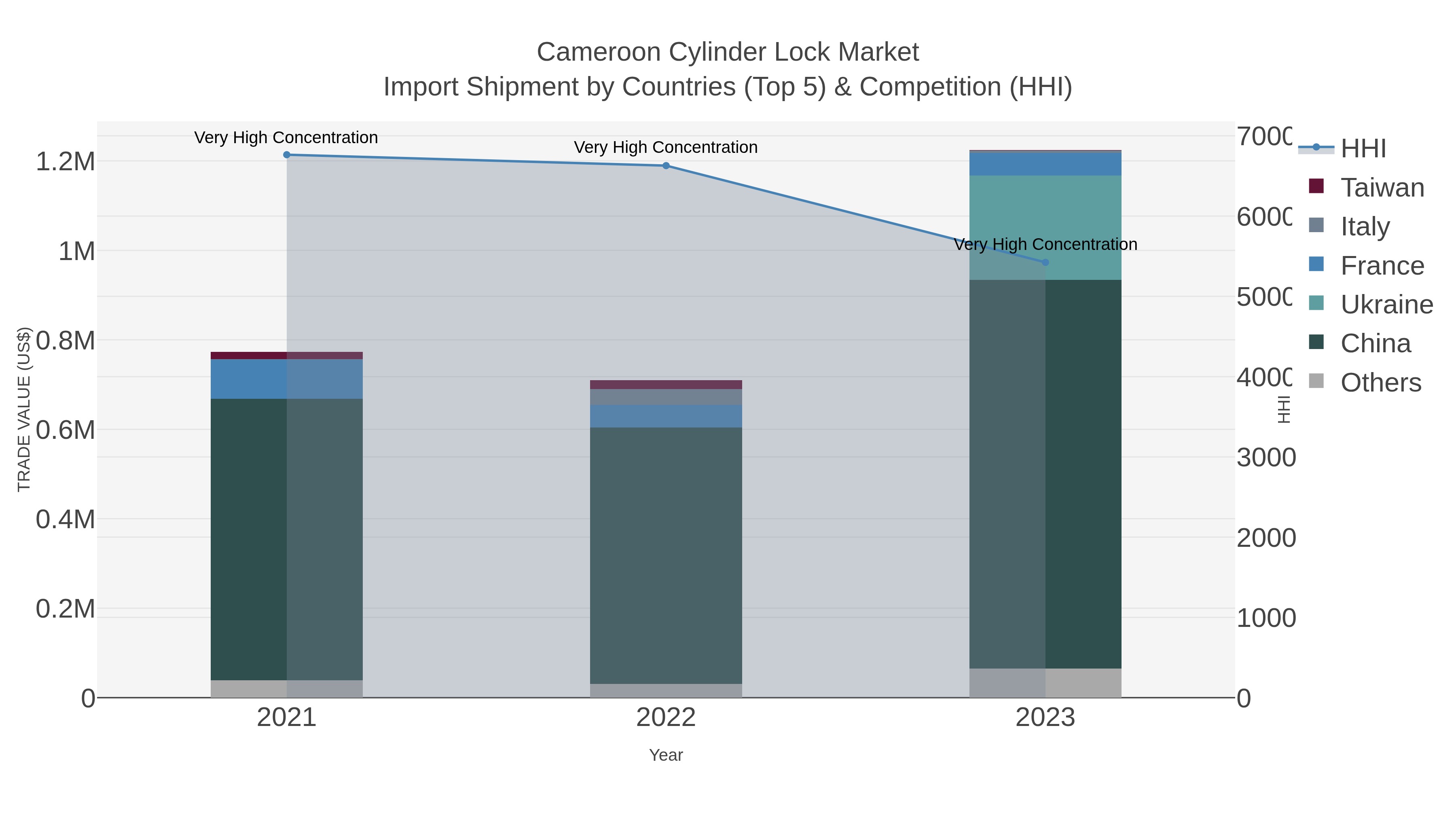 Cameroon Cylinder Lock Market Import Shipment by Countries (Top 5) & Competition (HHI)
