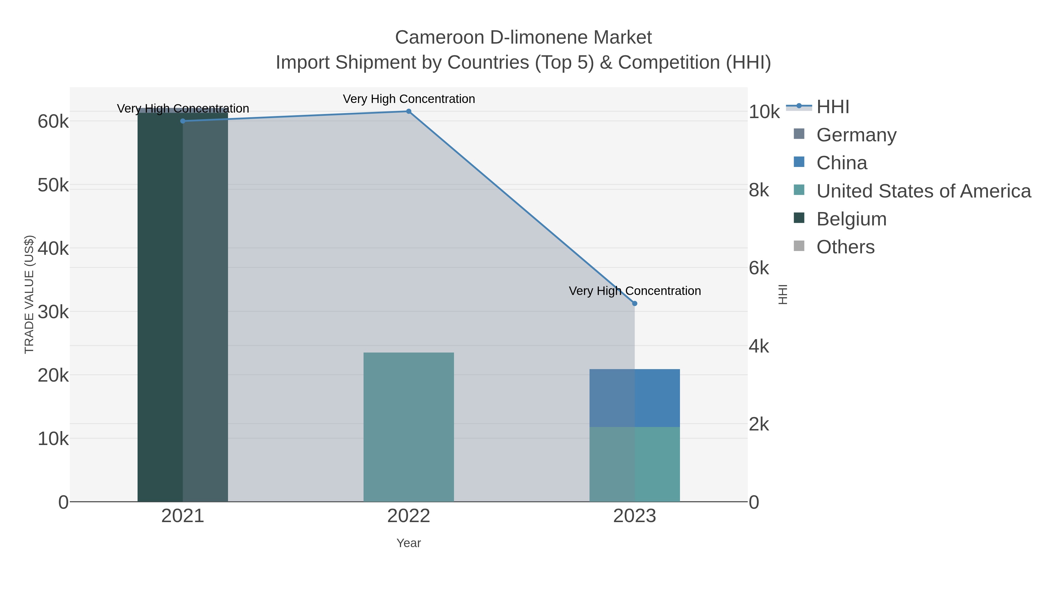 Cameroon D-limonene Market Import Shipment by Countries (Top 5) & Competition (HHI)