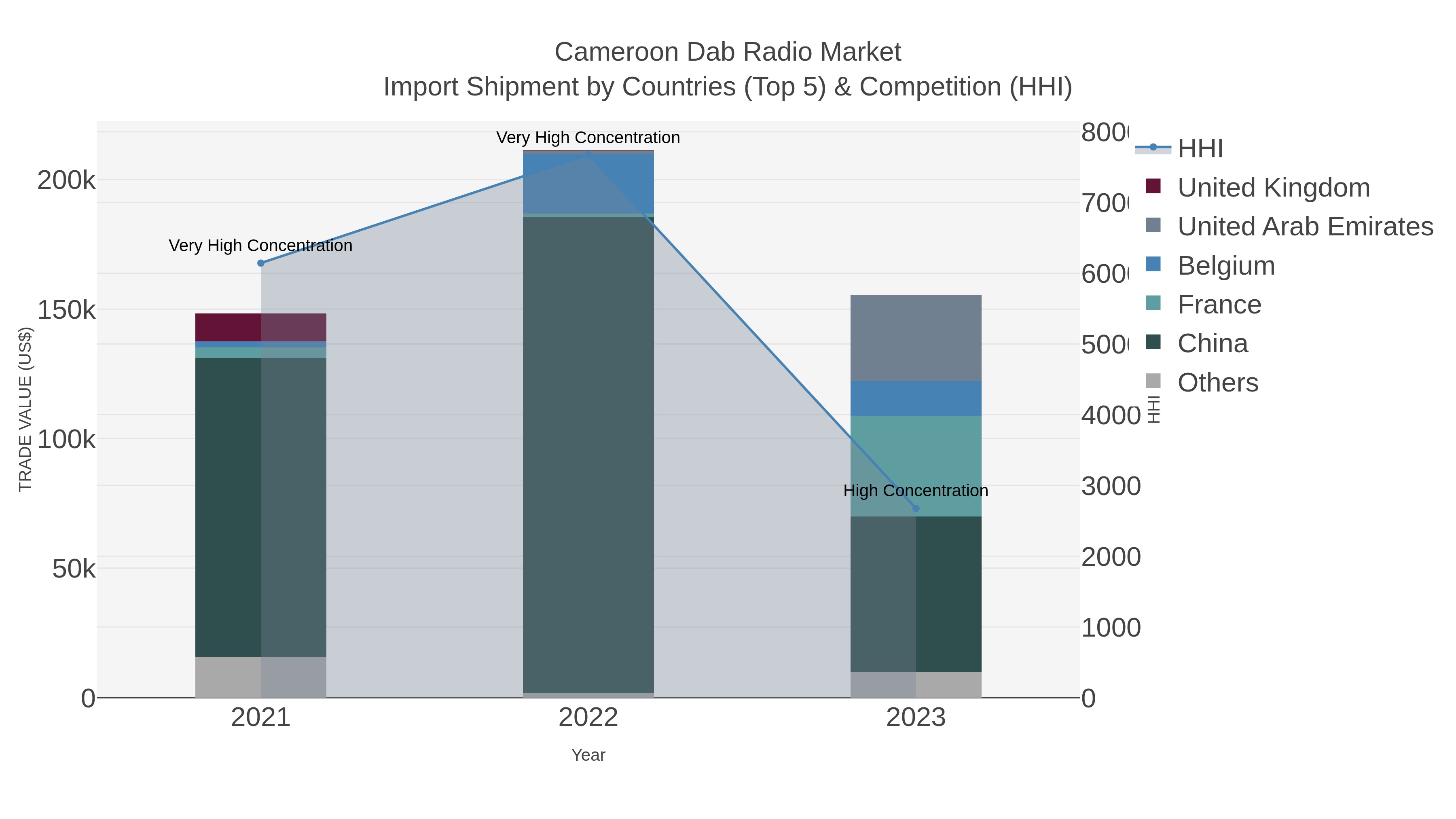 Cameroon Dab Radio Market Import Shipment by Countries (Top 5) & Competition (HHI)
