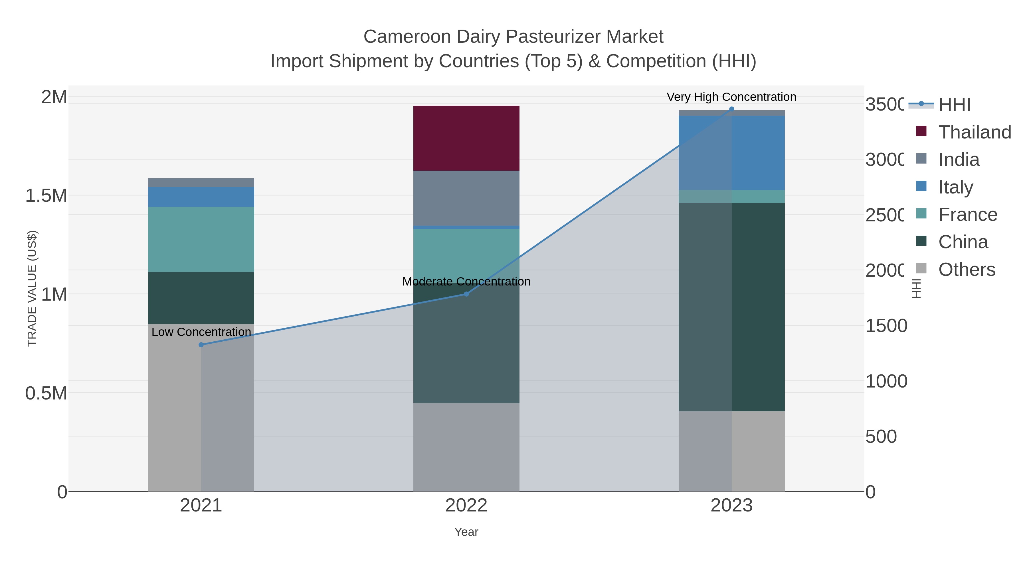 Cameroon Dairy Pasteurizer Market Import Shipment by Countries (Top 5) & Competition (HHI)