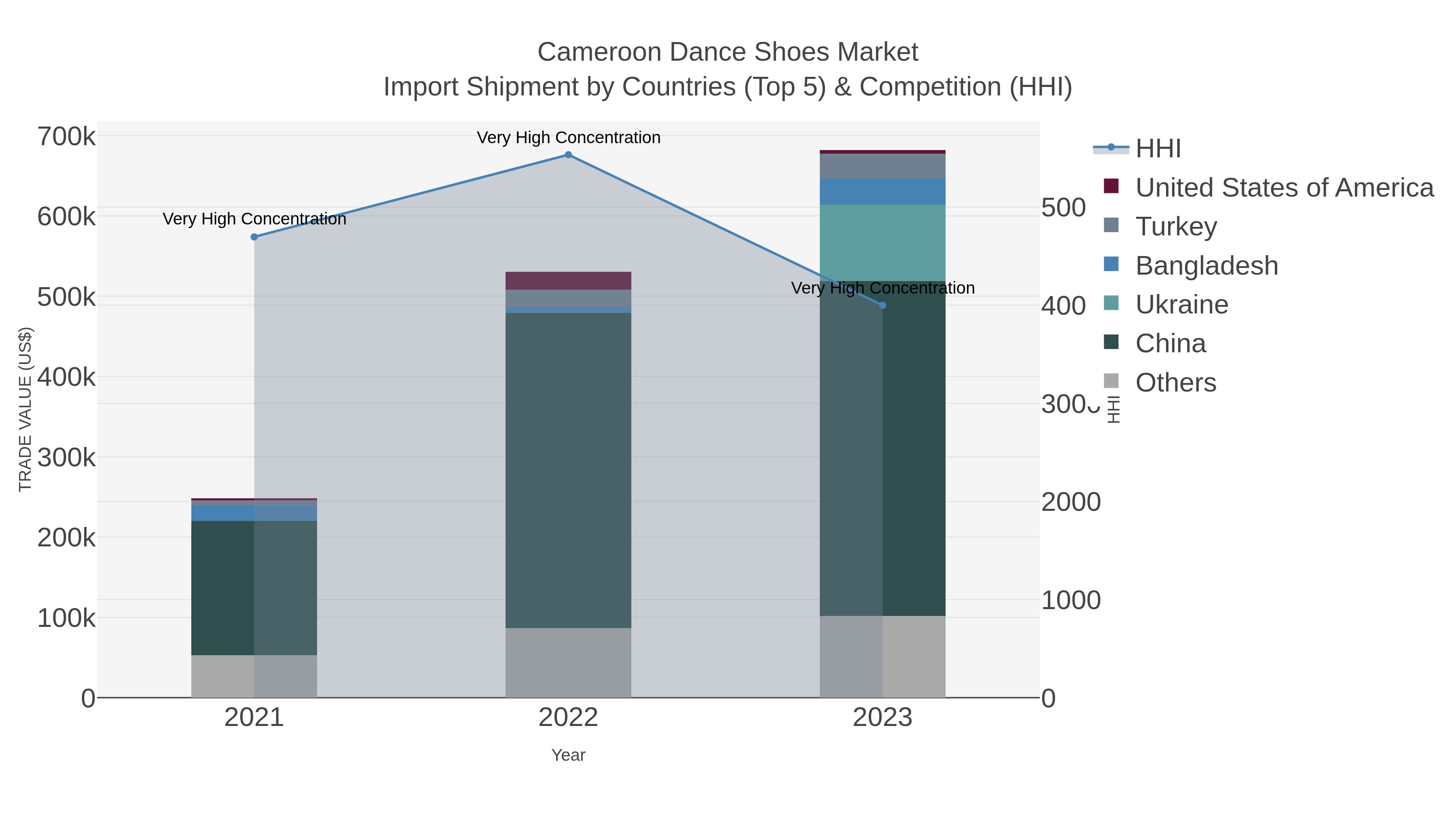 Cameroon Dance Shoes Market Import Shipment by Countries (Top 5) & Competition (HHI)