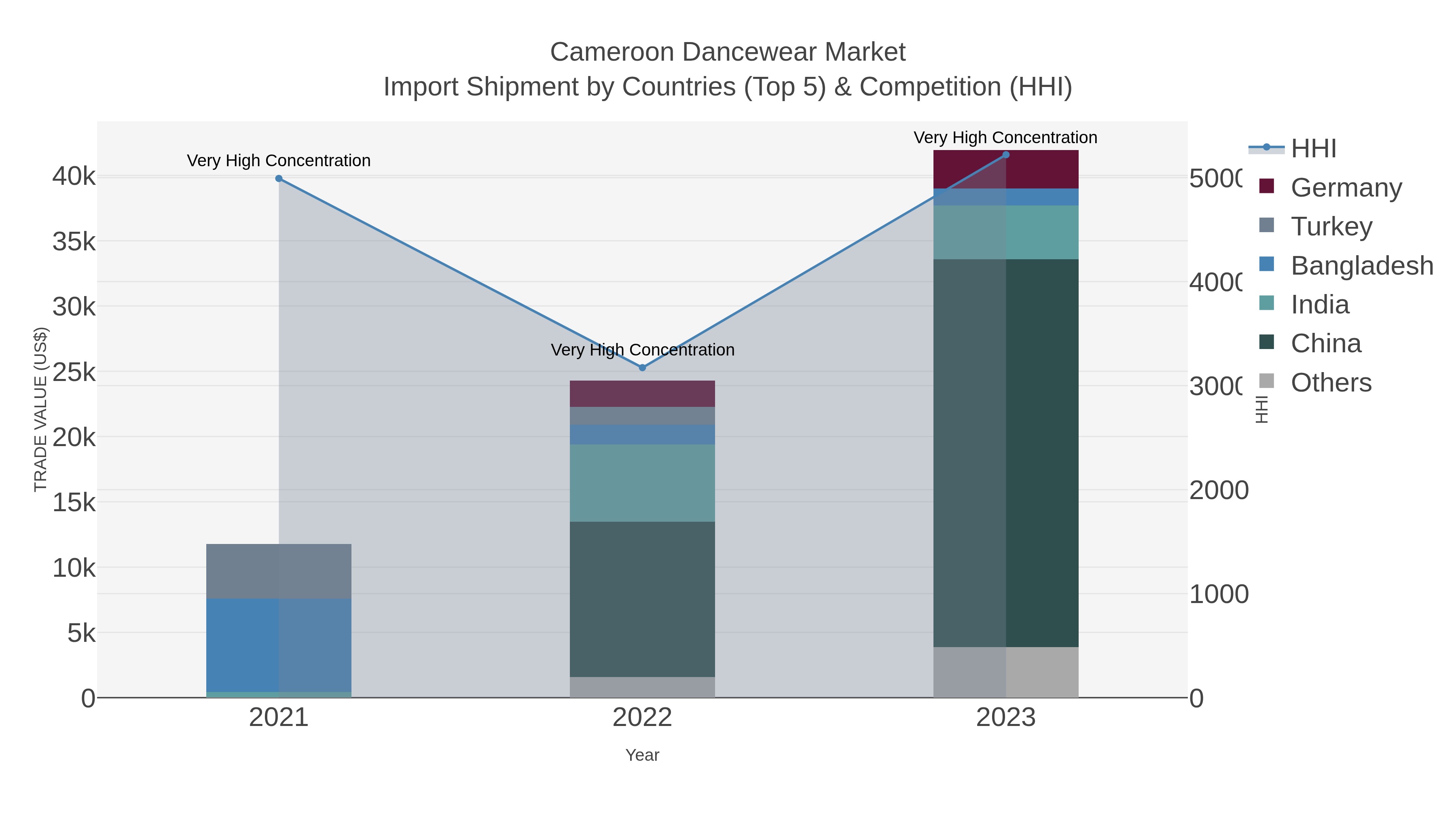 Cameroon Dancewear Market Import Shipment by Countries (Top 5) & Competition (HHI)