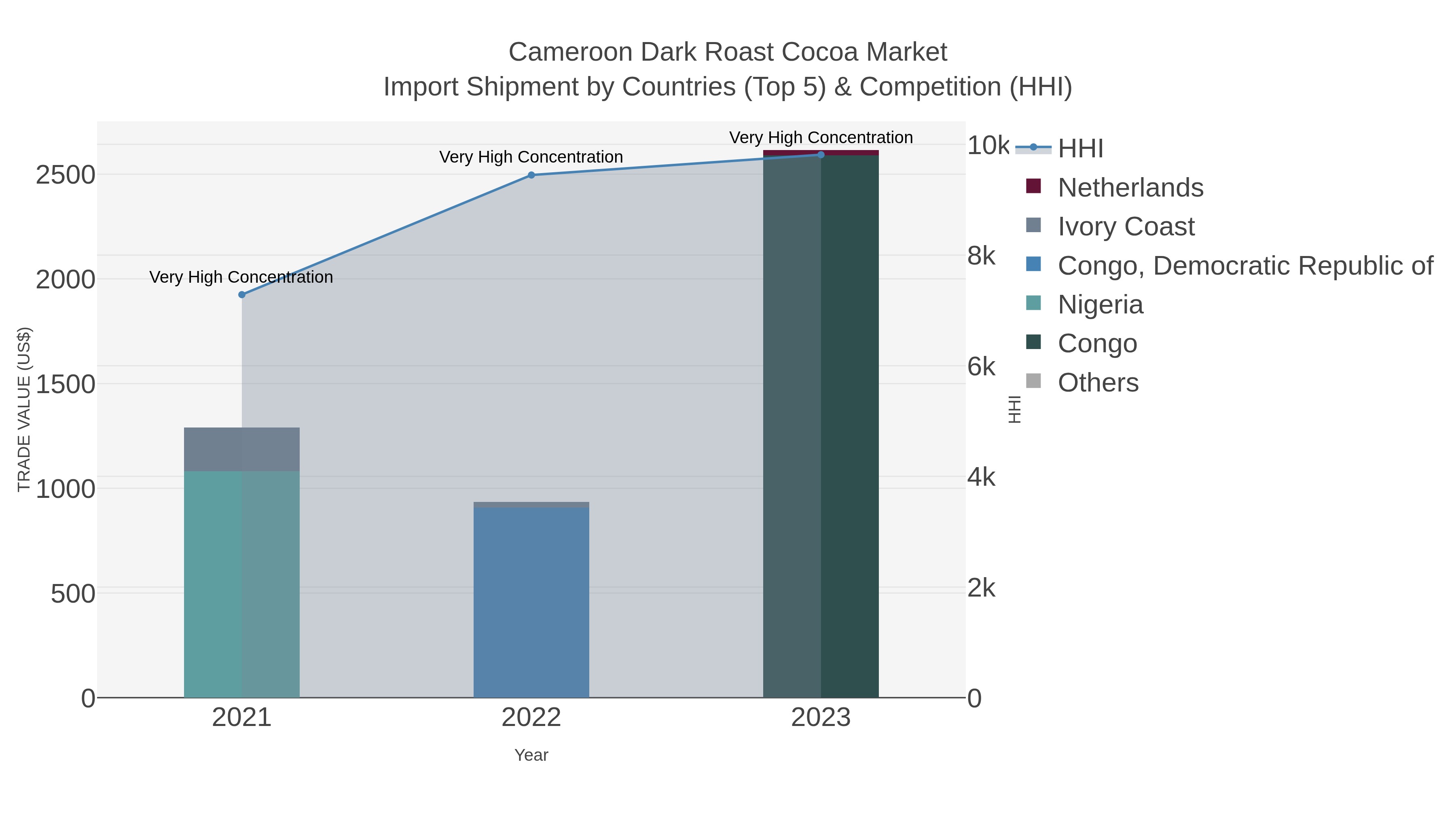Cameroon Dark Roast Cocoa Market Import Shipment by Countries (Top 5) & Competition (HHI)