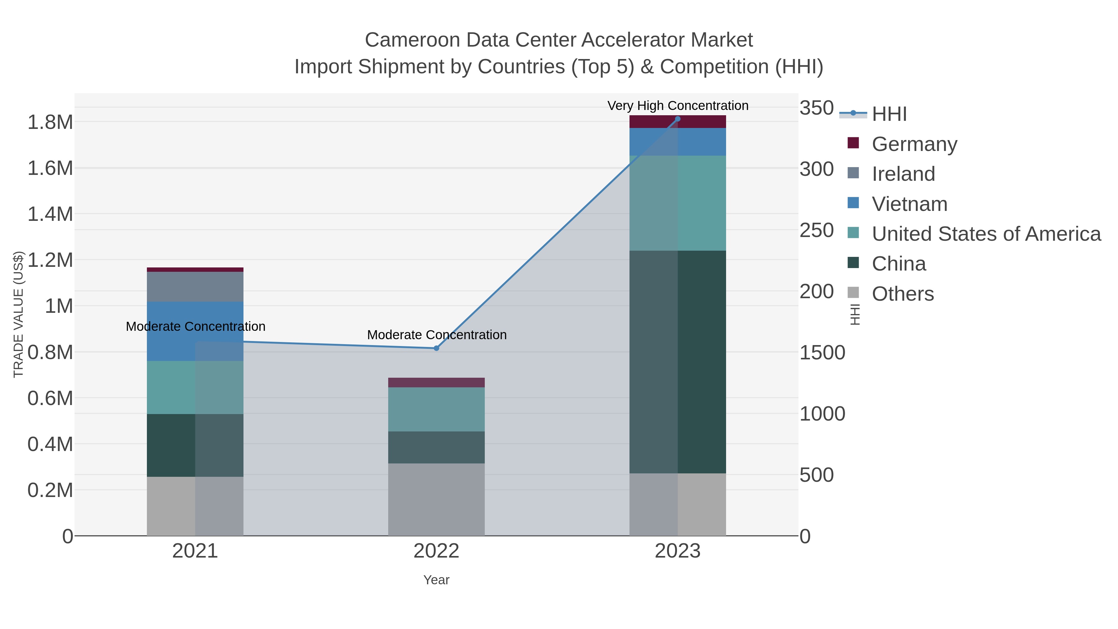Cameroon Data Center Accelerator Market Import Shipment by Countries (Top 5) & Competition (HHI)