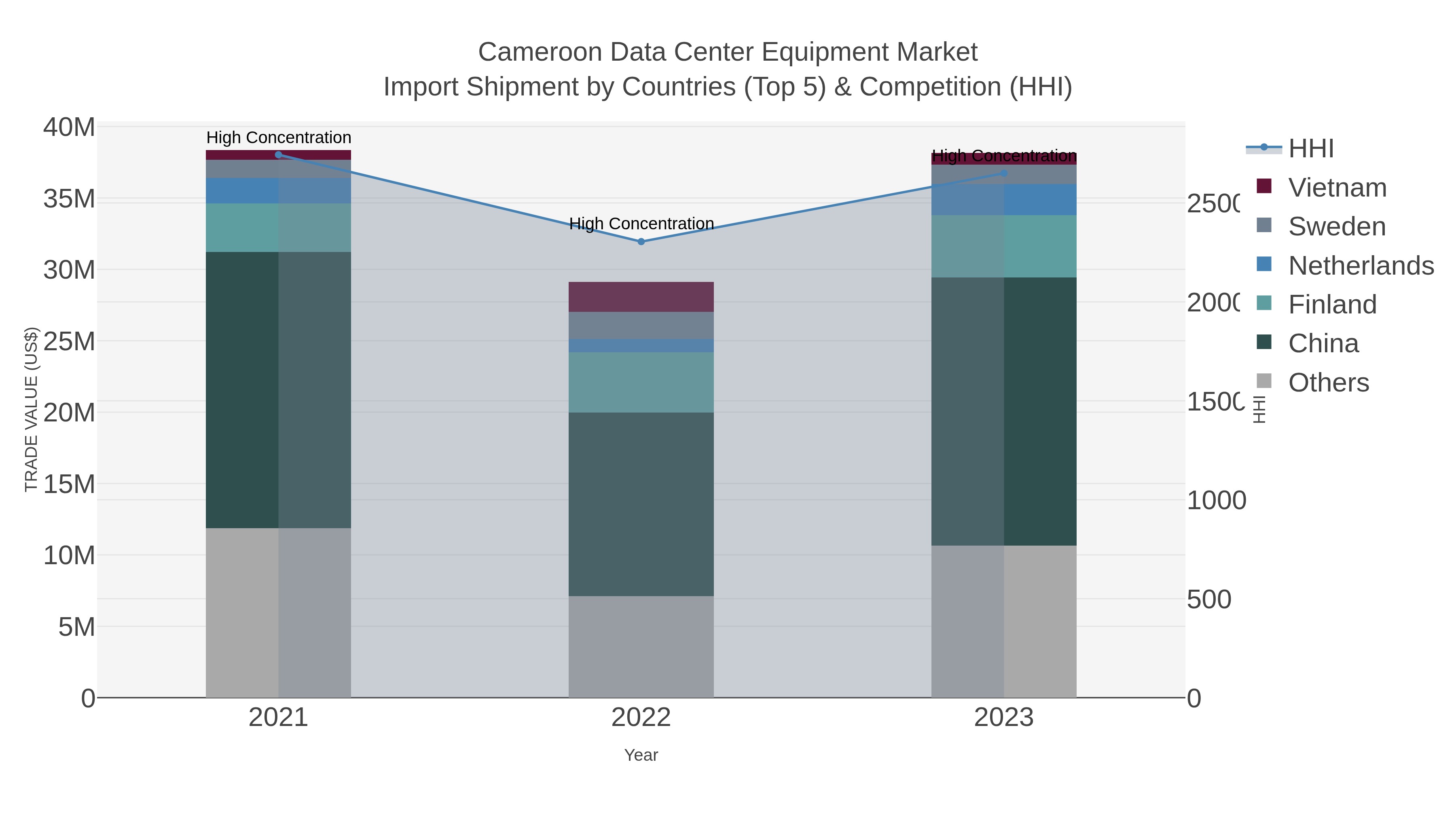 Cameroon Data Center Equipment Market Import Shipment by Countries (Top 5) & Competition (HHI)