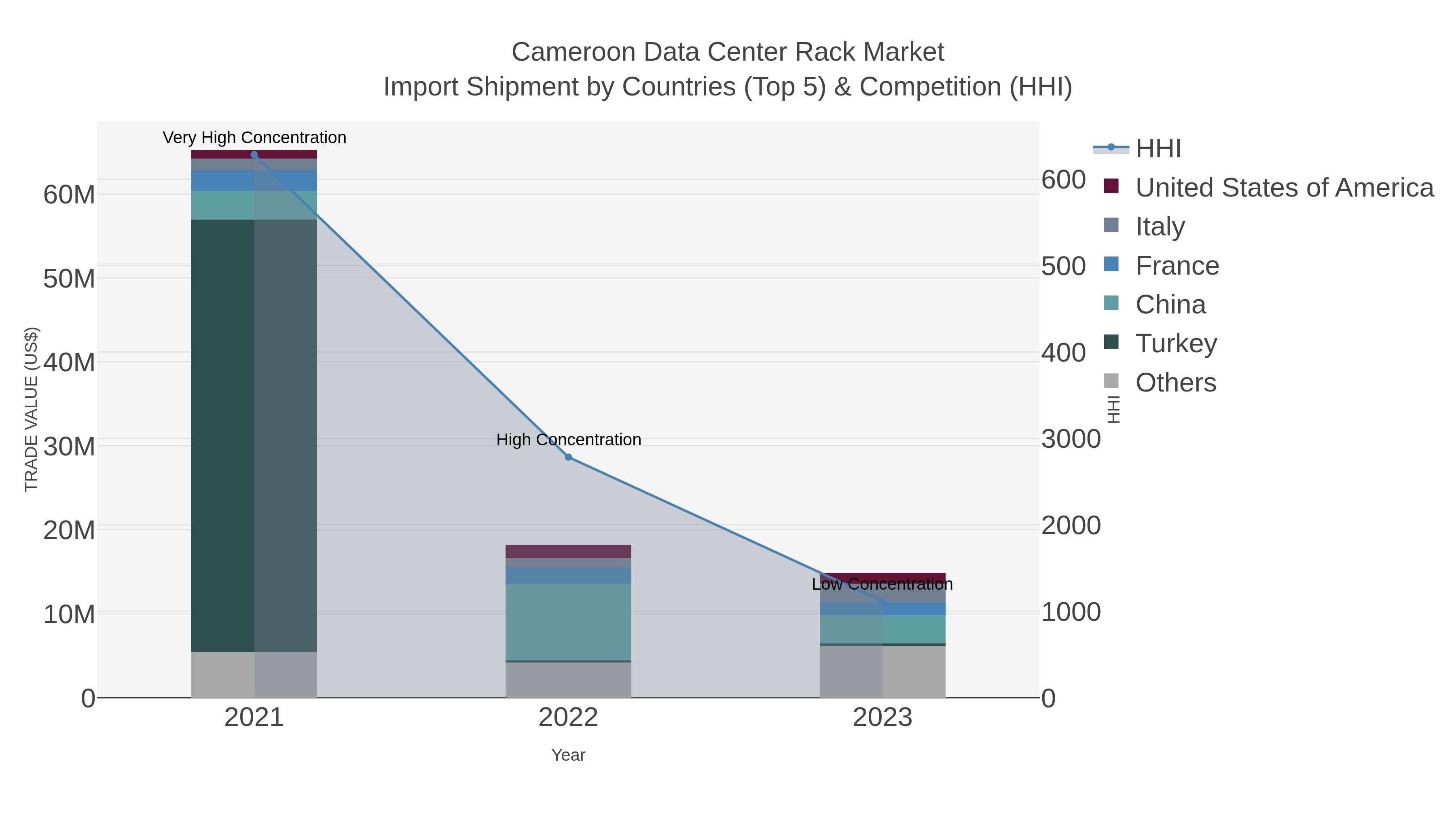 Cameroon Data Center Rack Market Import Shipment by Countries (Top 5) & Competition (HHI)