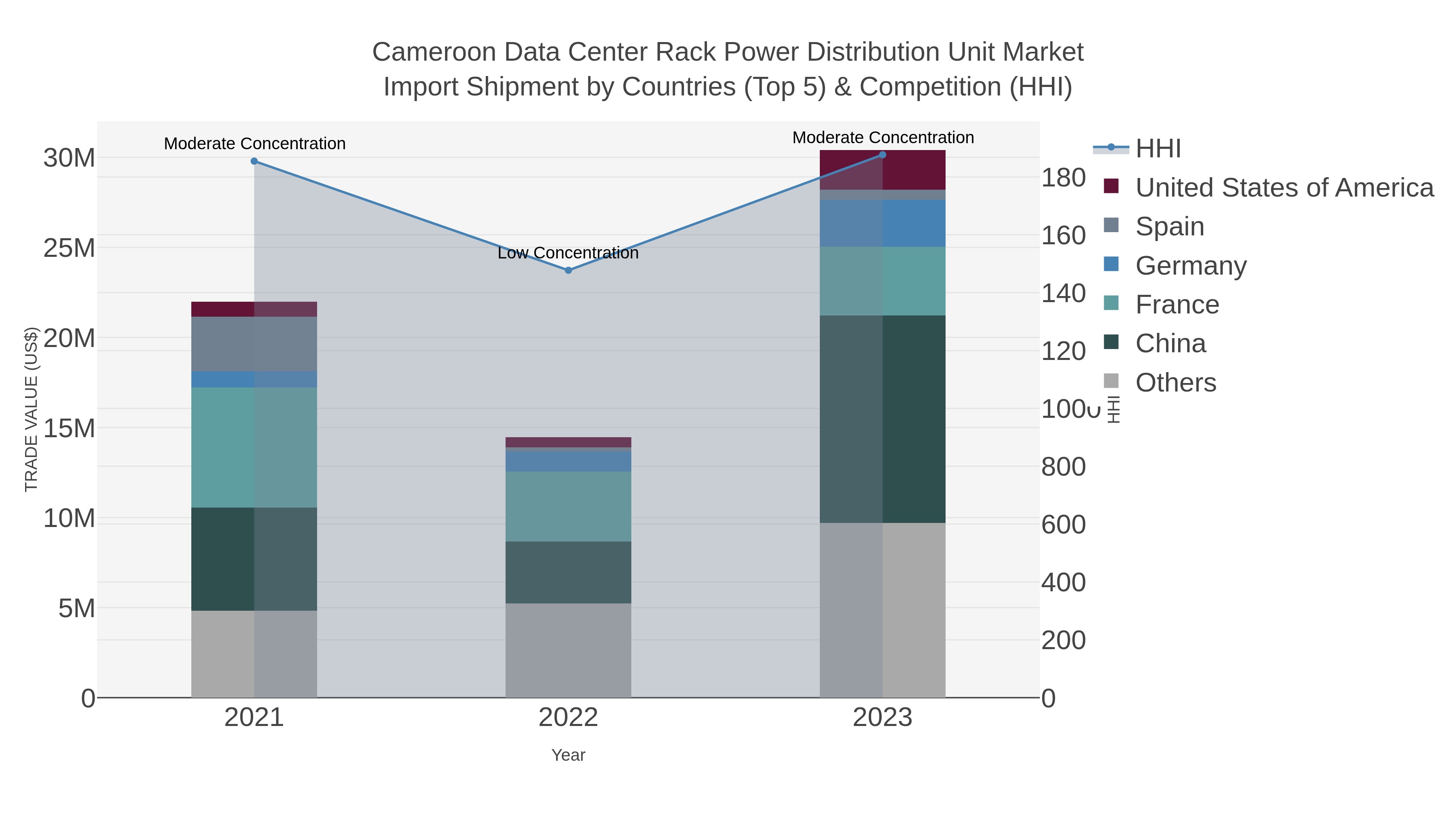 Cameroon Data Center Rack Power Distribution Unit Market Import Shipment by Countries (Top 5) & Competition (HHI)