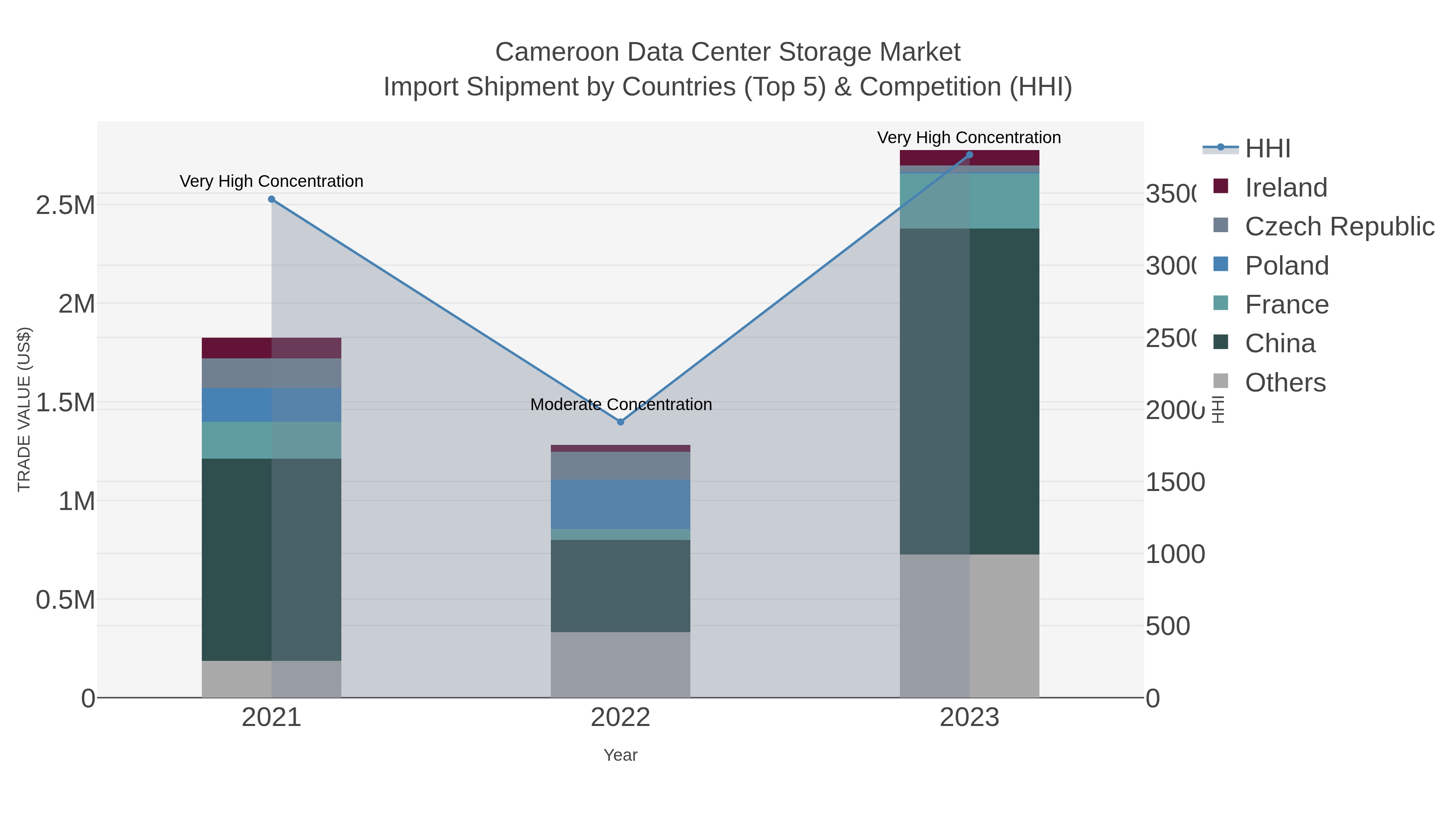 Cameroon Data Center Storage Market Import Shipment by Countries (Top 5) & Competition (HHI)