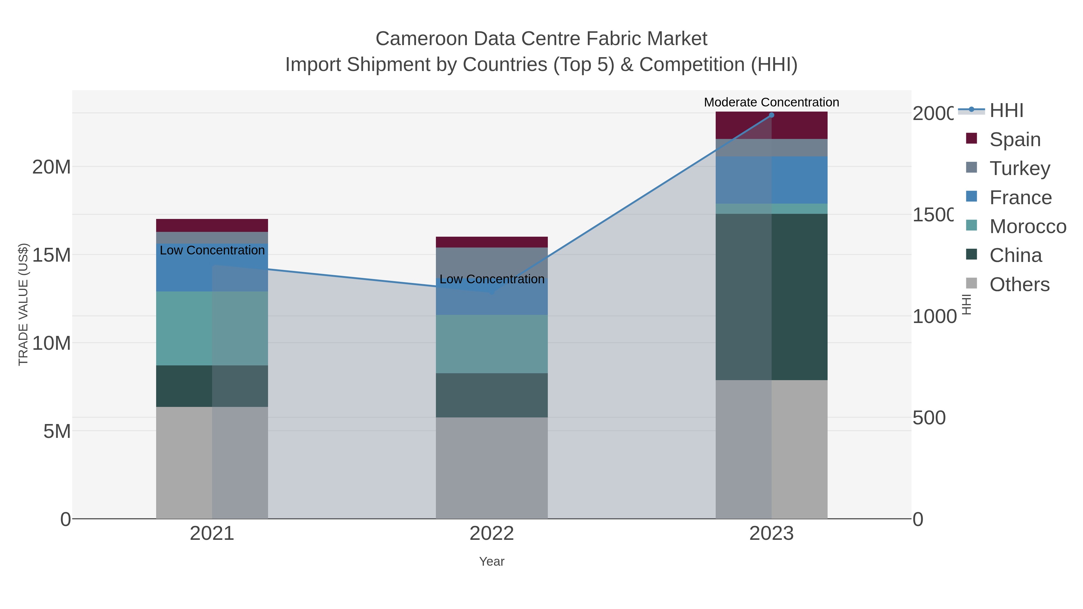 Cameroon Data Centre Fabric Market Import Shipment by Countries (Top 5) & Competition (HHI)