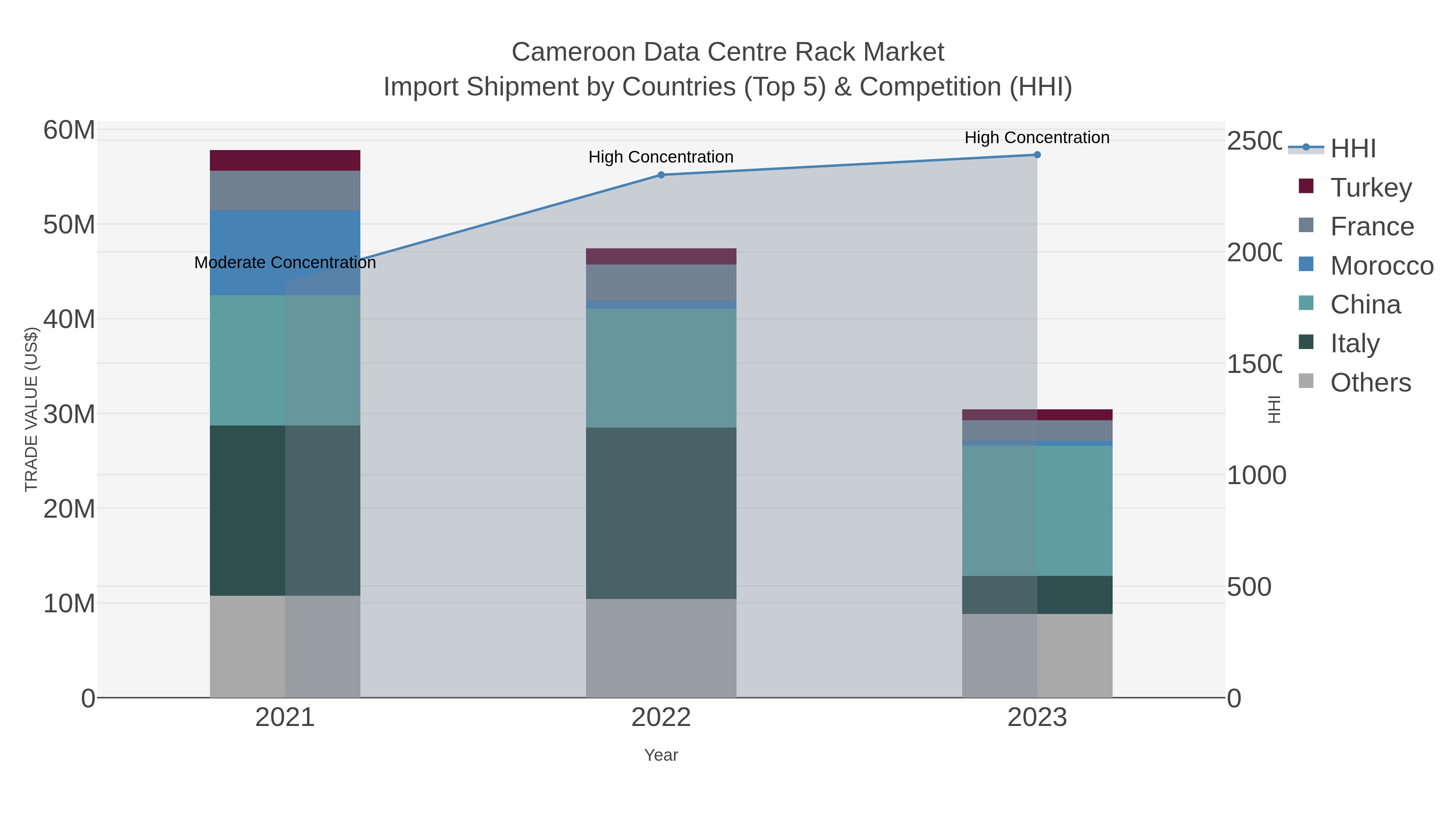 Cameroon Data Centre Rack Market Import Shipment by Countries (Top 5) & Competition (HHI)