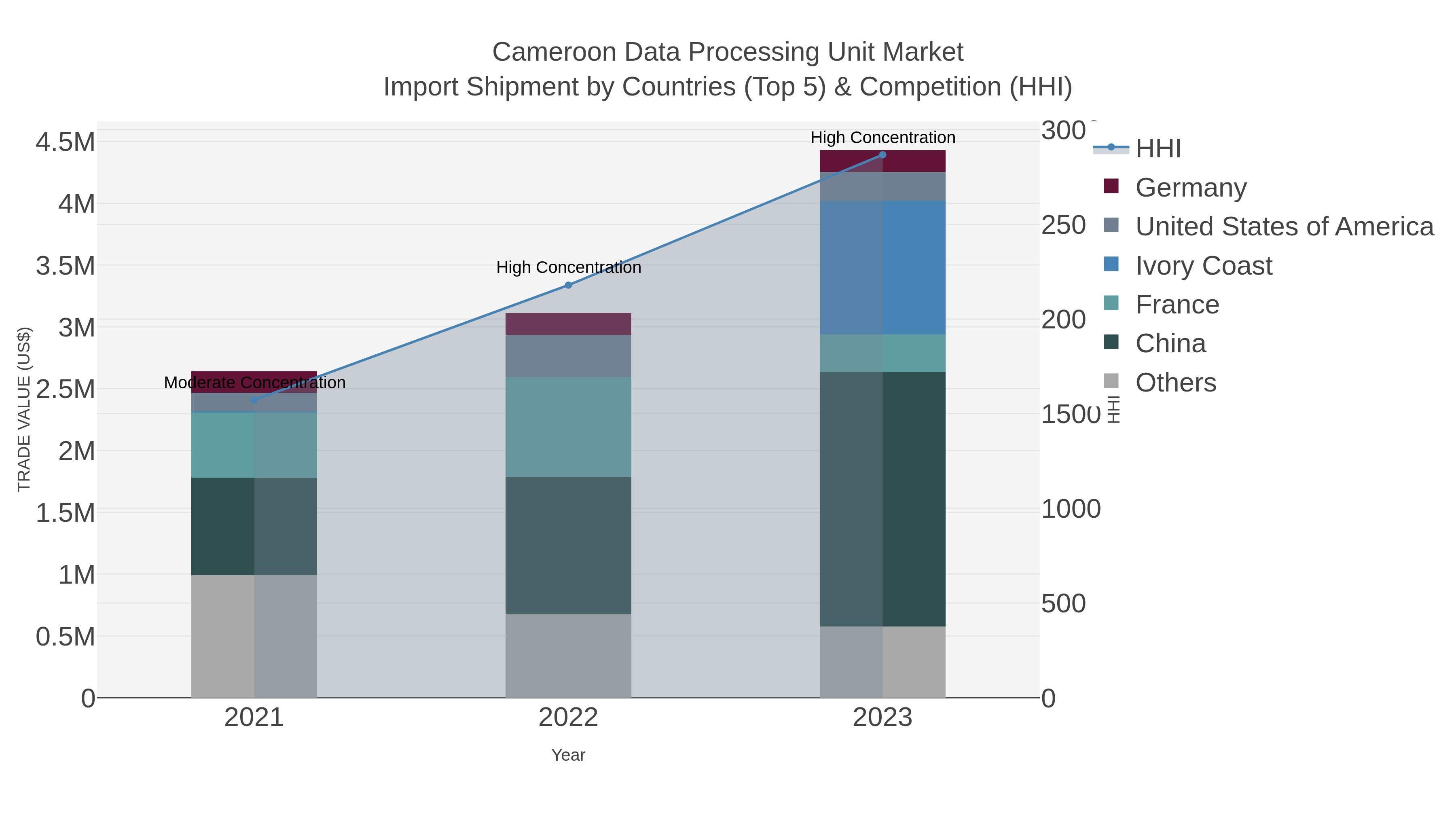 Cameroon Data Processing Unit Market Import Shipment by Countries (Top 5) & Competition (HHI)