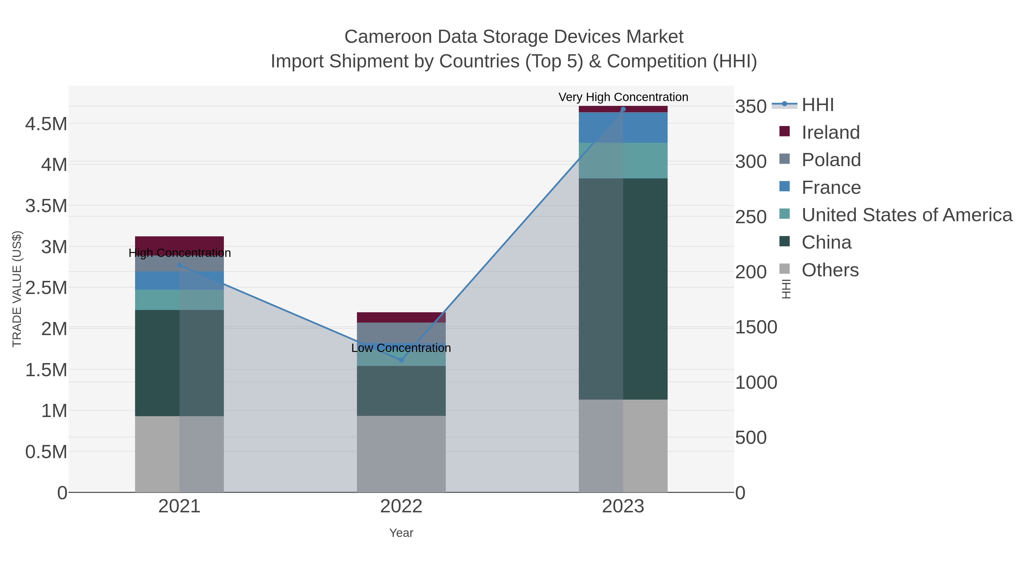 Cameroon Data Storage Devices Market Import Shipment by Countries (Top 5) & Competition (HHI)