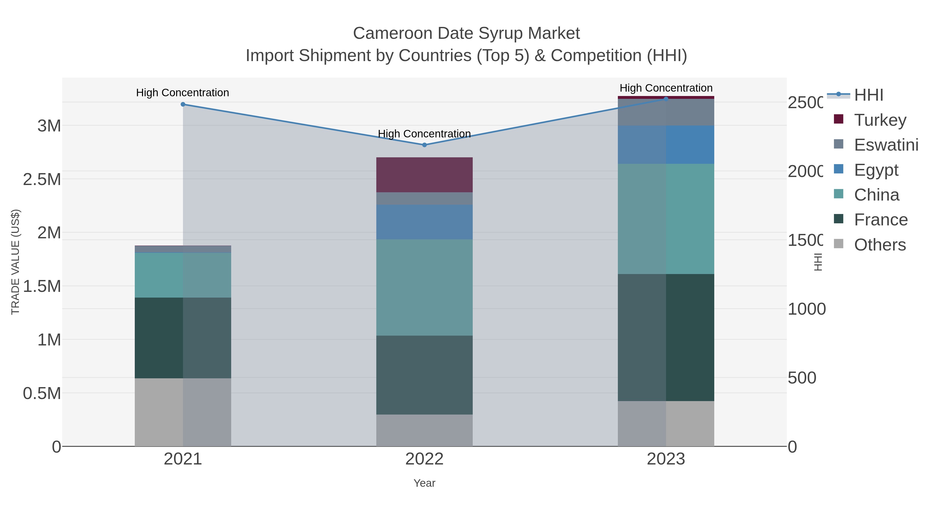 Cameroon Date Syrup Market Import Shipment by Countries (Top 5) & Competition (HHI)