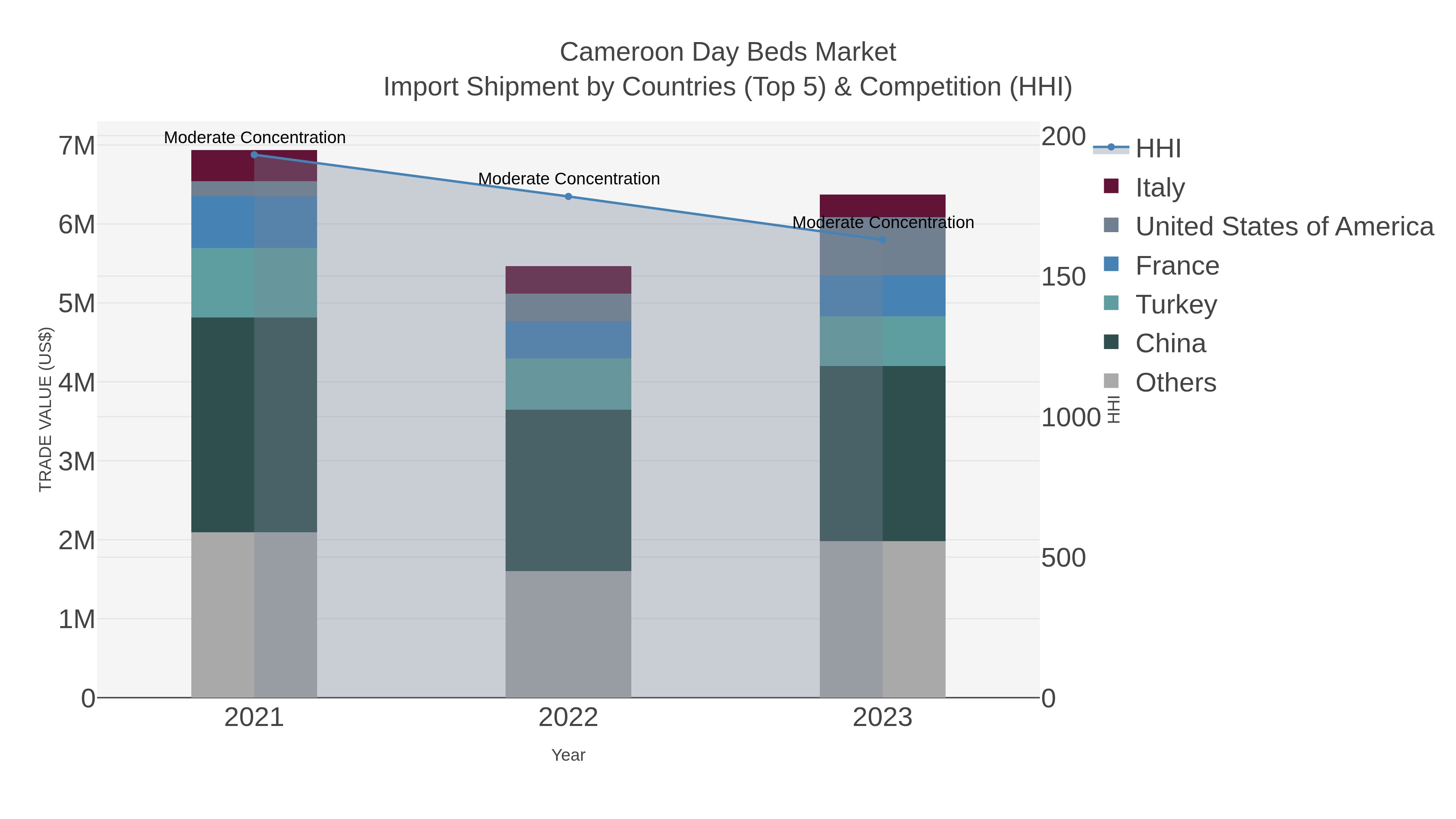 Cameroon Day Beds Market Import Shipment by Countries (Top 5) & Competition (HHI)