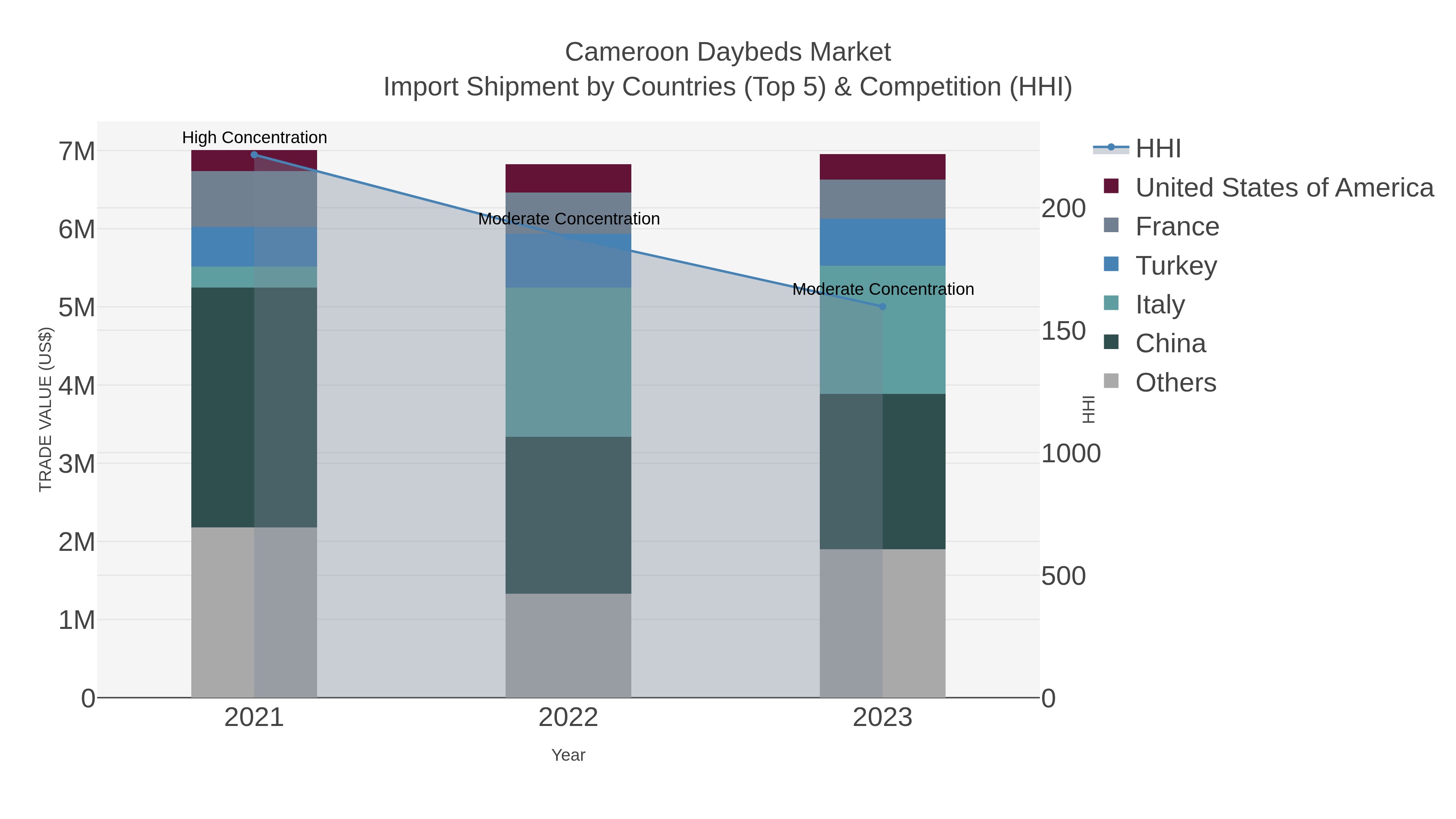 Cameroon Daybeds Market Import Shipment by Countries (Top 5) & Competition (HHI)