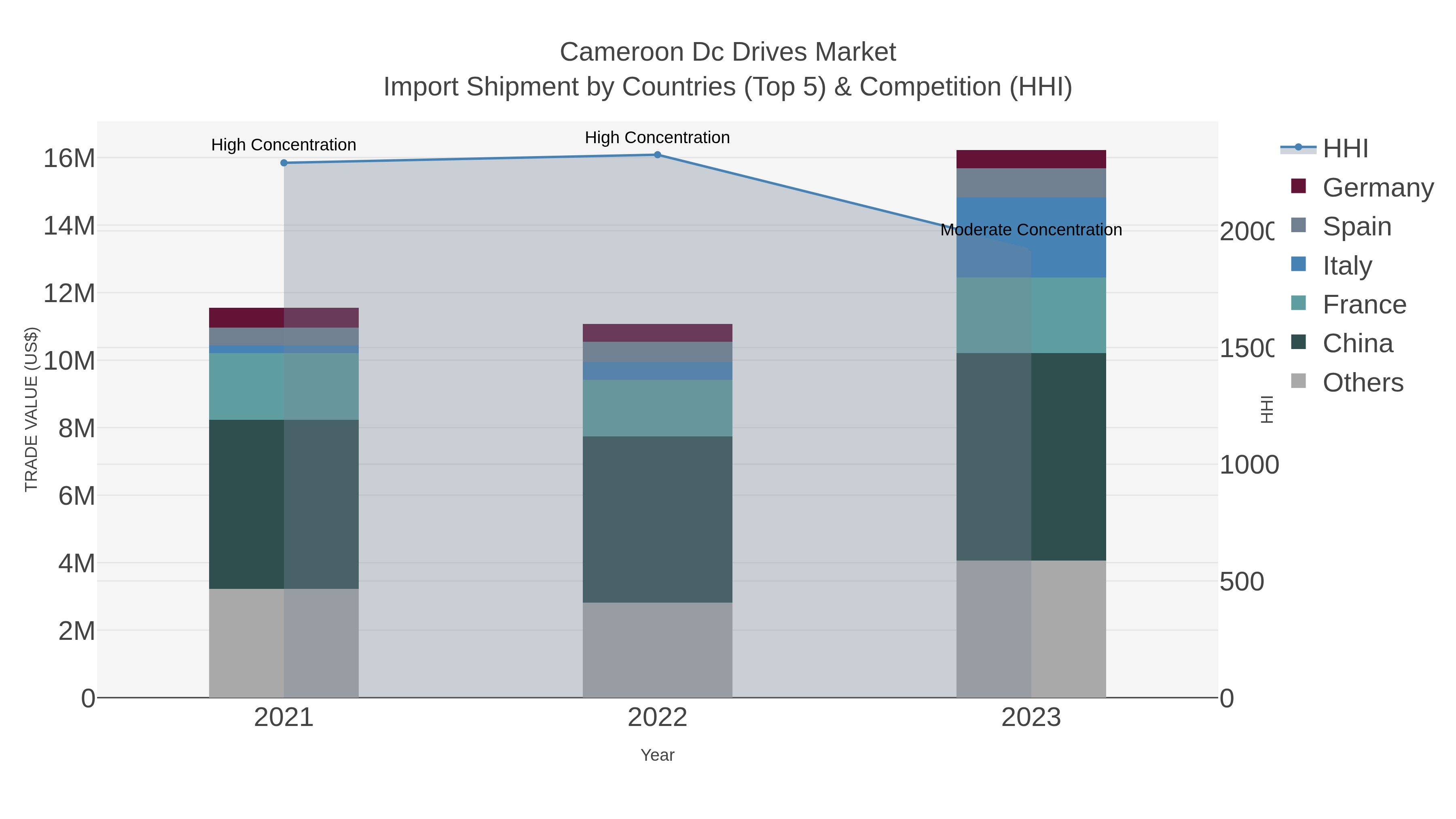 Cameroon Dc Drives Market Import Shipment by Countries (Top 5) & Competition (HHI)