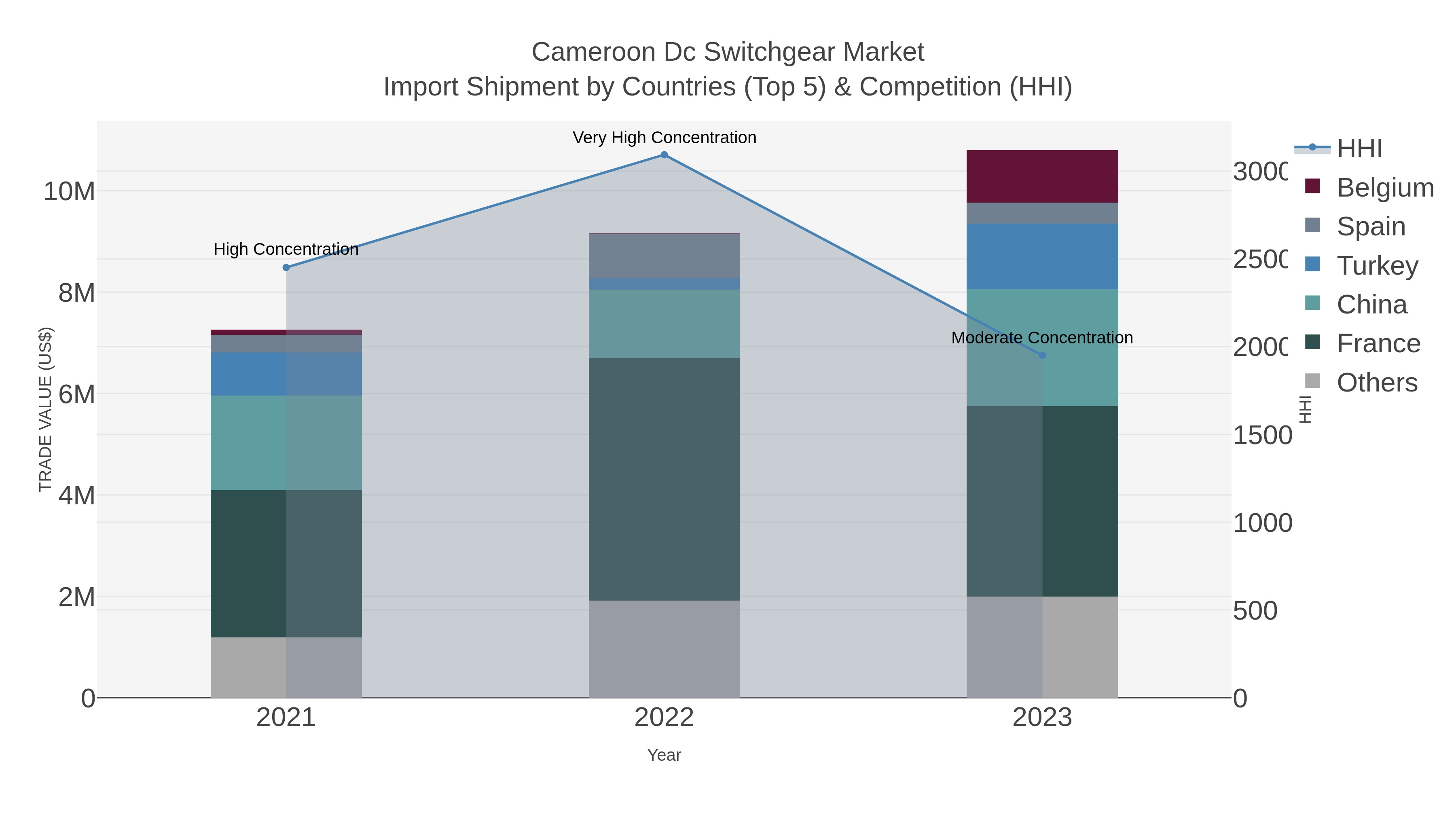 Cameroon Dc Switchgear Market Import Shipment by Countries (Top 5) & Competition (HHI)