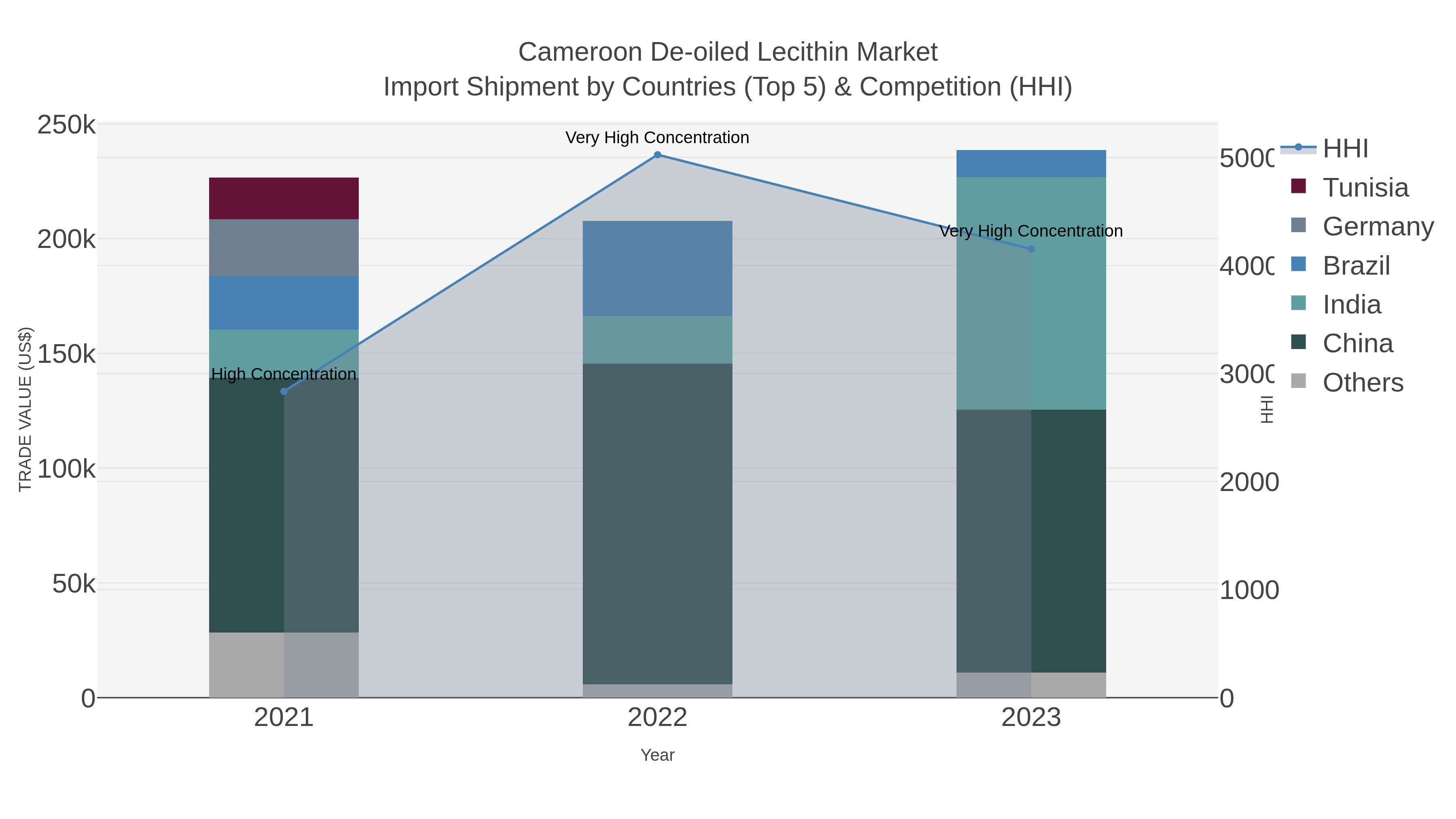 Cameroon De-oiled Lecithin Market Import Shipment by Countries (Top 5) & Competition (HHI)