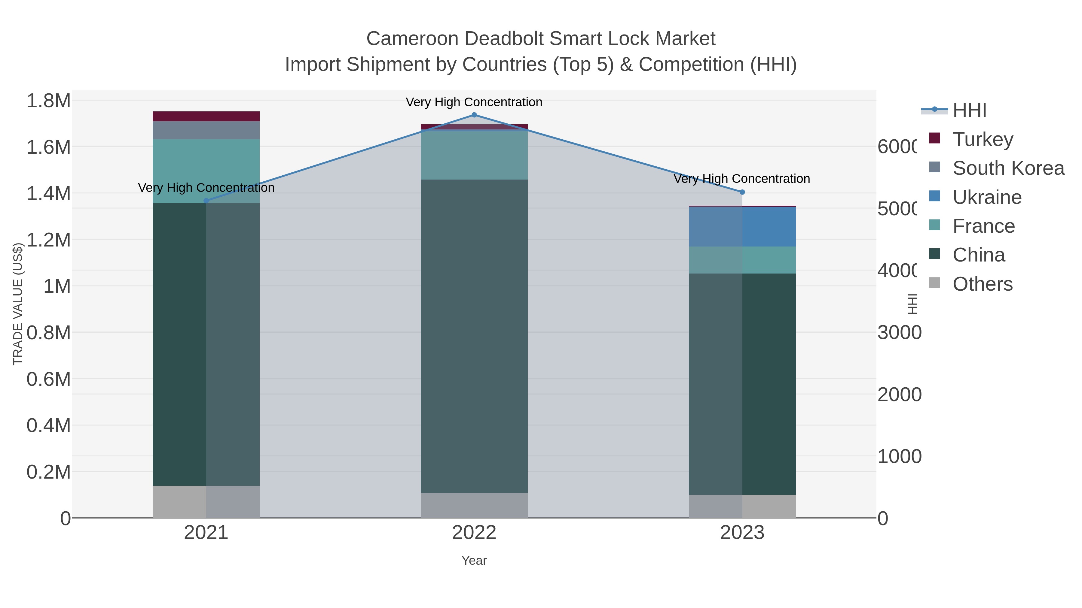 Cameroon Deadbolt Smart Lock Market Import Shipment by Countries (Top 5) & Competition (HHI)