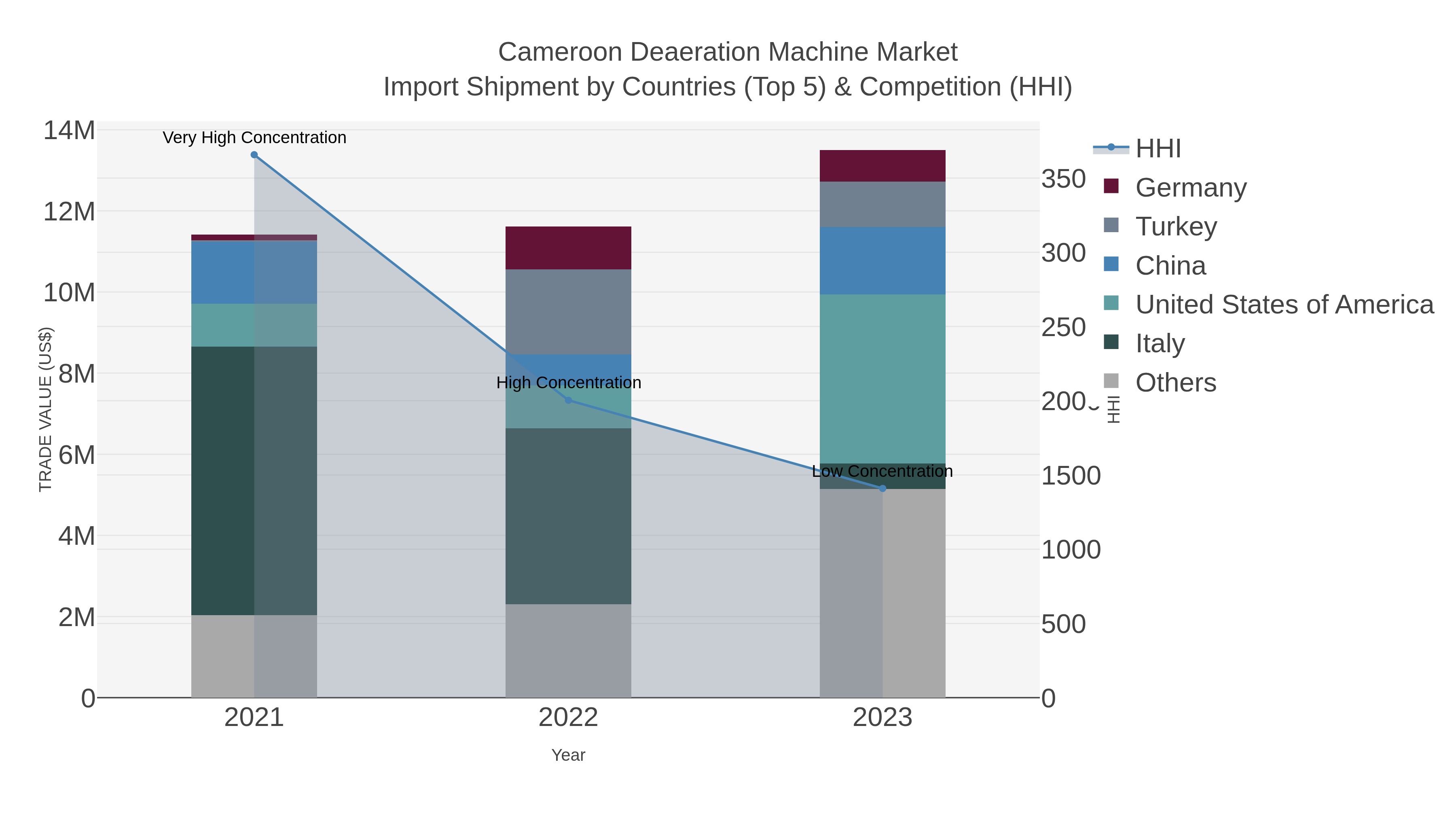 Cameroon Deaeration Machine Market Import Shipment by Countries (Top 5) & Competition (HHI)