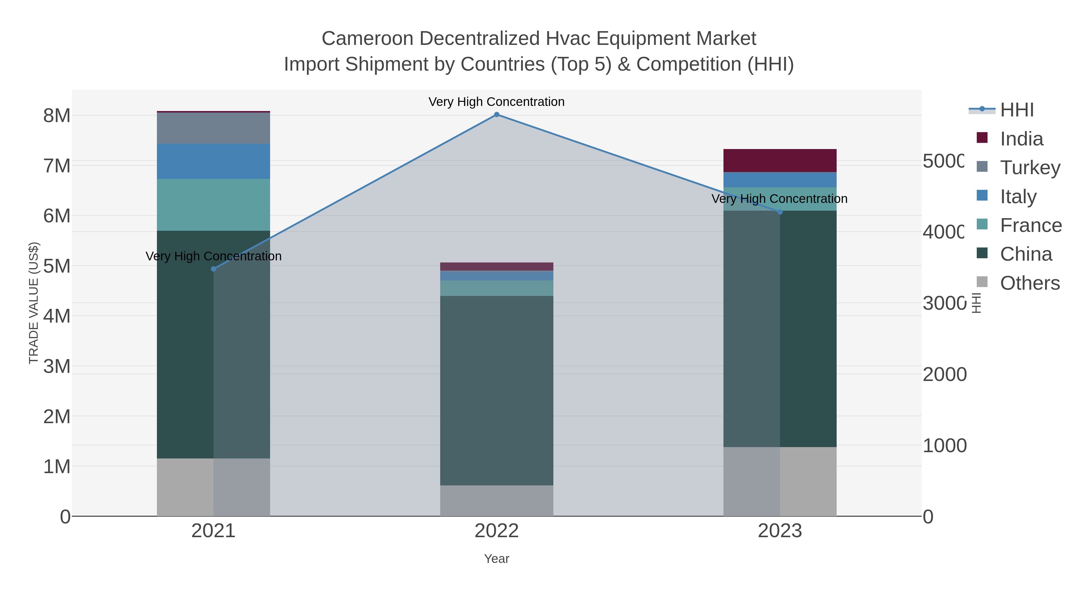 Cameroon Decentralized Hvac Equipment Market Import Shipment by Countries (Top 5) & Competition (HHI)