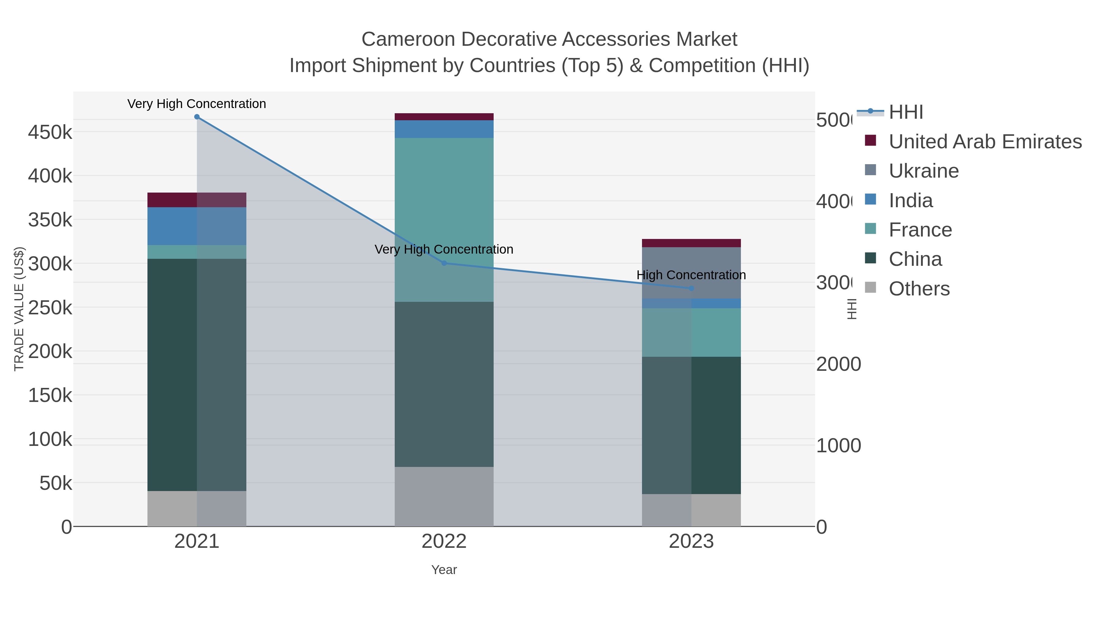 Cameroon Decorative Accessories Market Import Shipment by Countries (Top 5) & Competition (HHI)