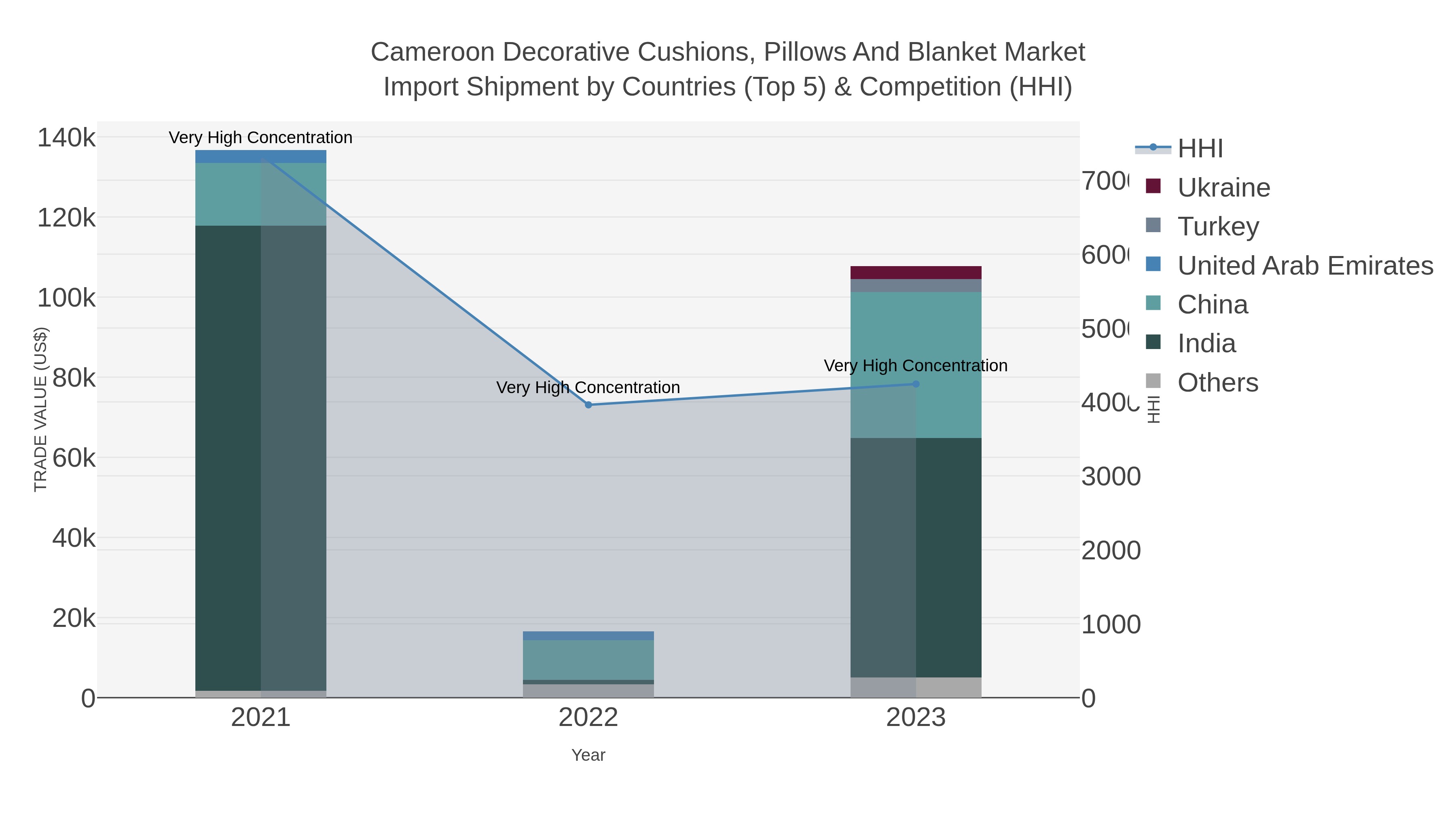 Cameroon Decorative Cushions, Pillows And Blanket Market Import Shipment by Countries (Top 5) & Competition (HHI)