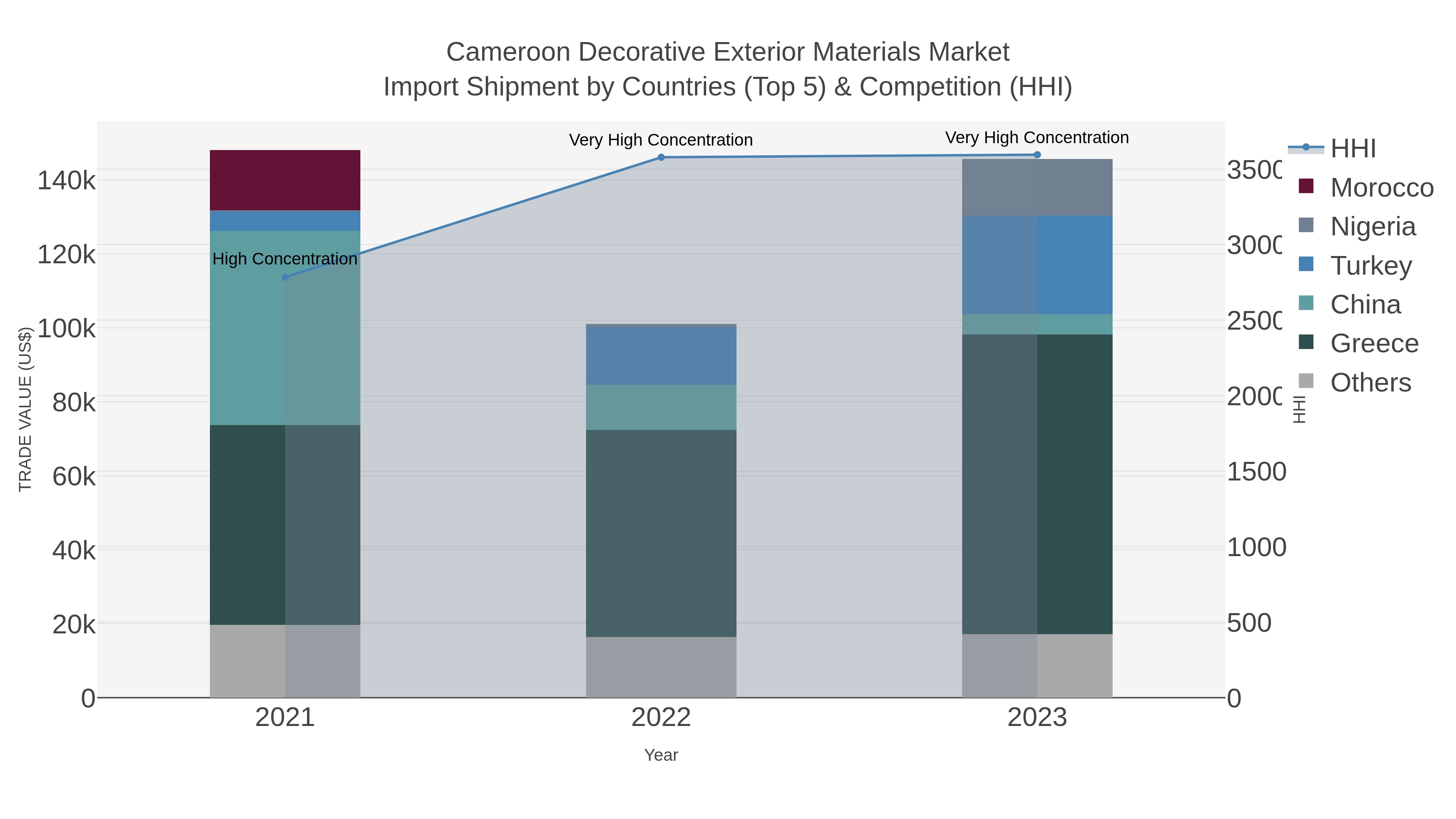 Cameroon Decorative Exterior Materials Market Import Shipment by Countries (Top 5) & Competition (HHI)