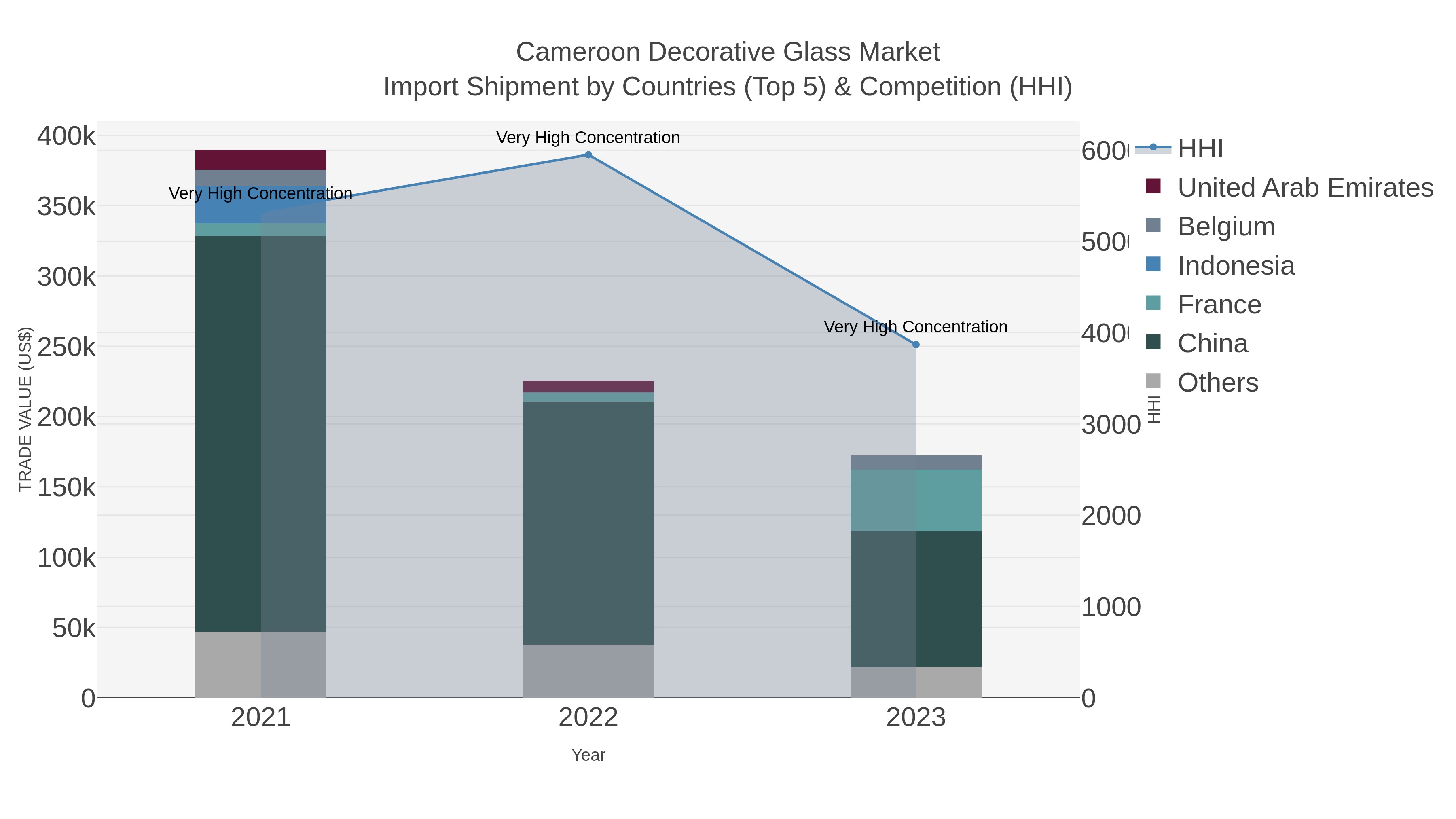 Cameroon Decorative Glass Market Import Shipment by Countries (Top 5) & Competition (HHI)