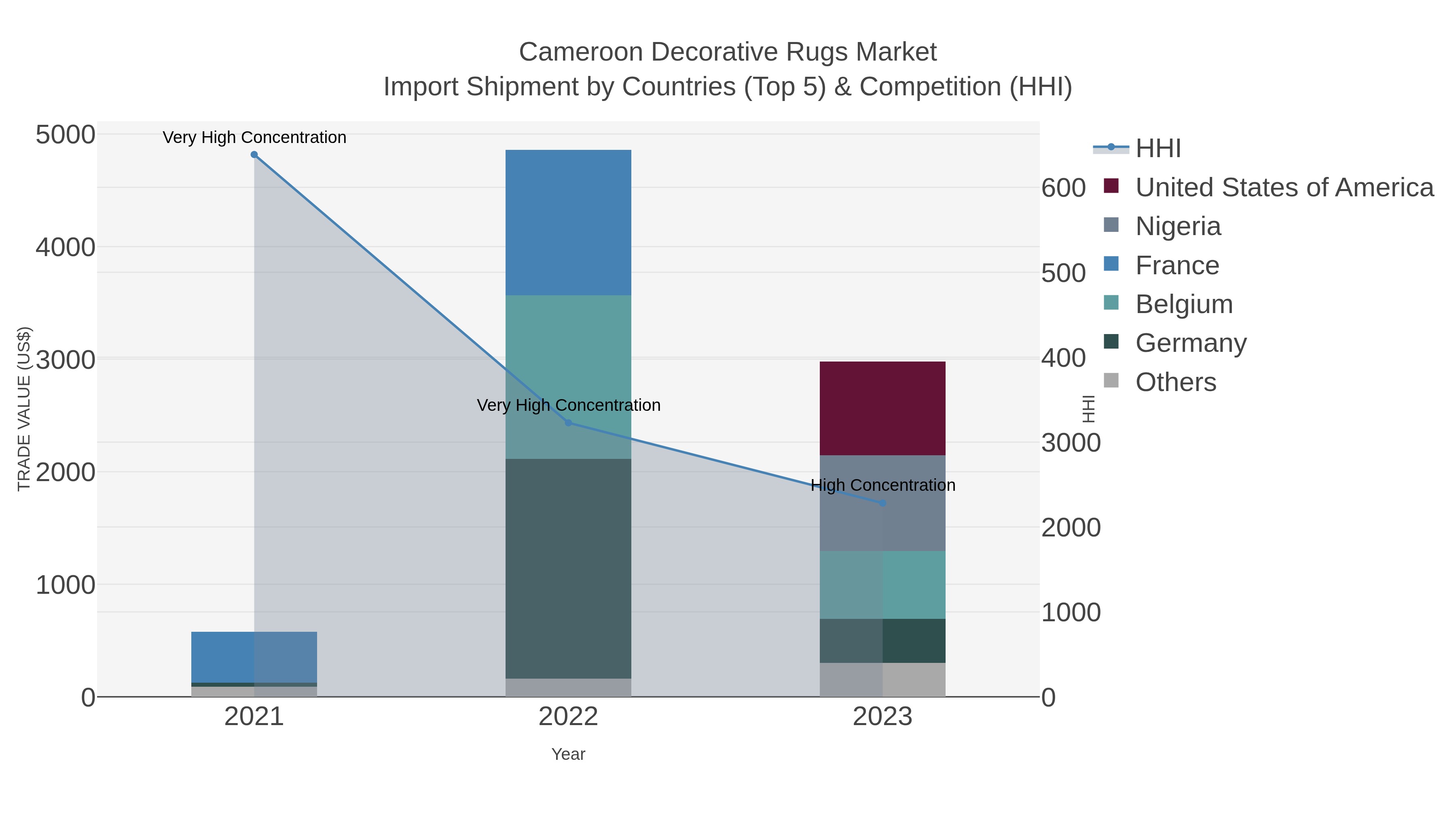 Cameroon Decorative Rugs Market Import Shipment by Countries (Top 5) & Competition (HHI)