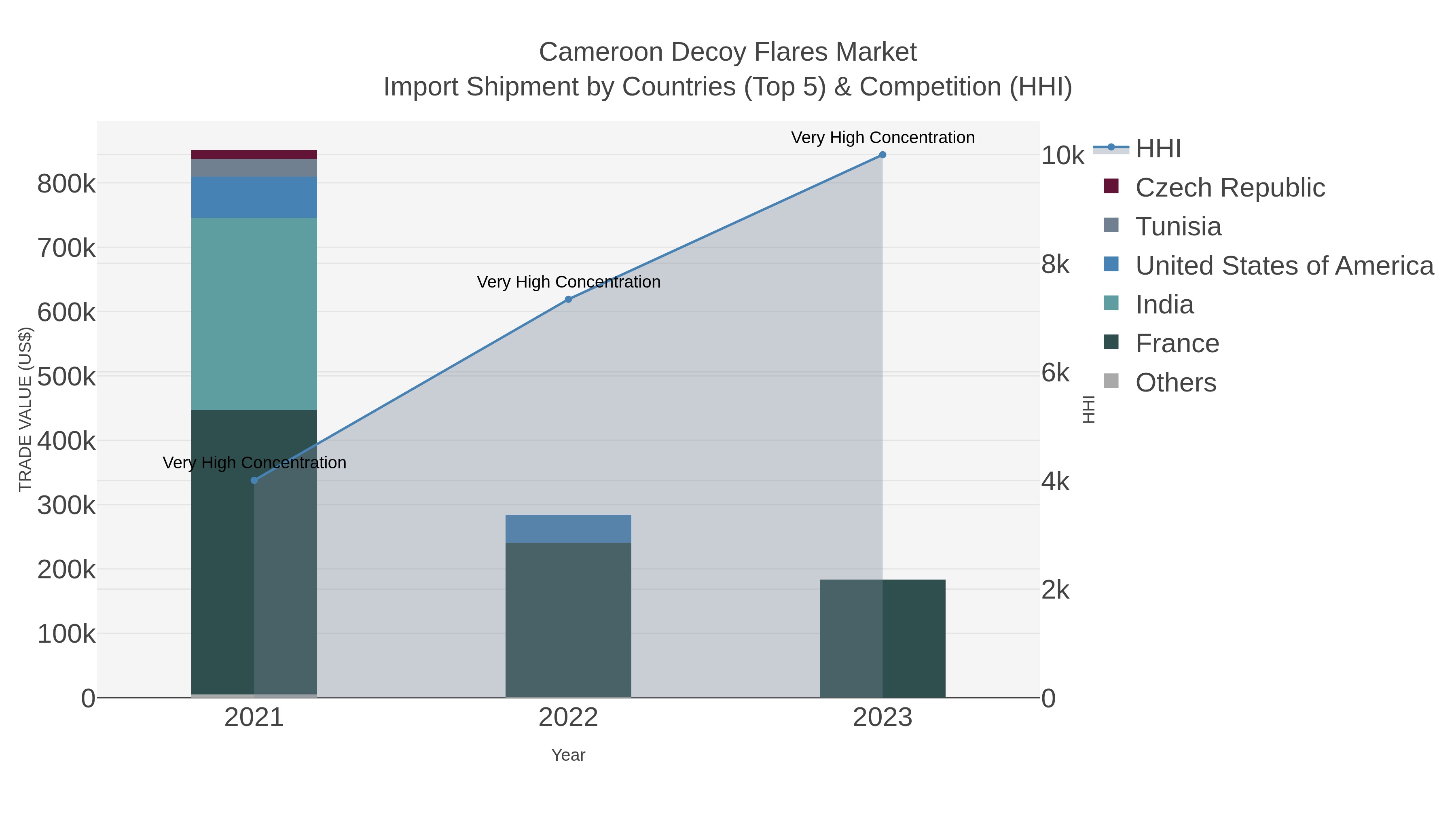 Cameroon Decoy Flares Market Import Shipment by Countries (Top 5) & Competition (HHI)