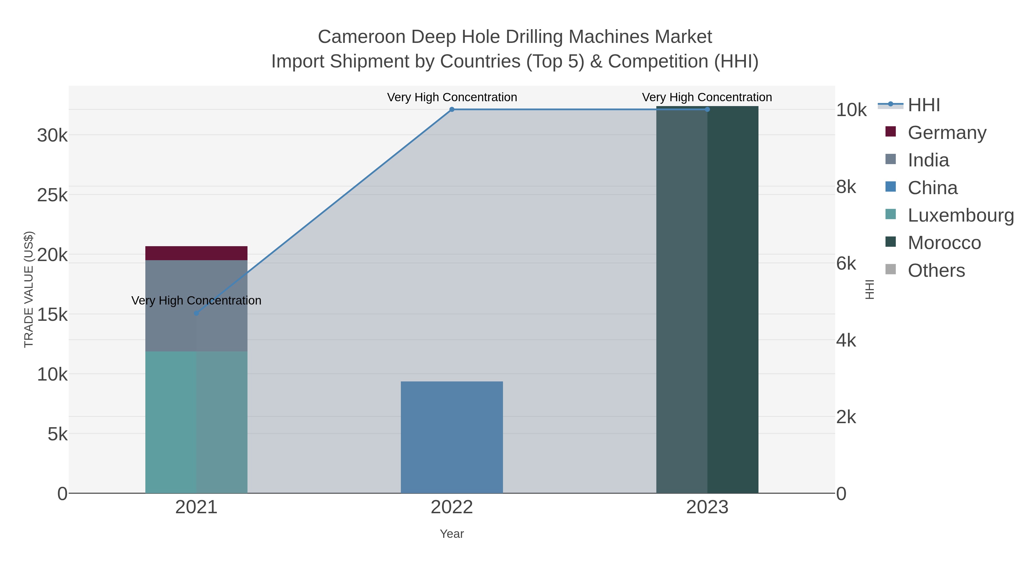 Cameroon Deep Hole Drilling Machines Market Import Shipment by Countries (Top 5) & Competition (HHI)
