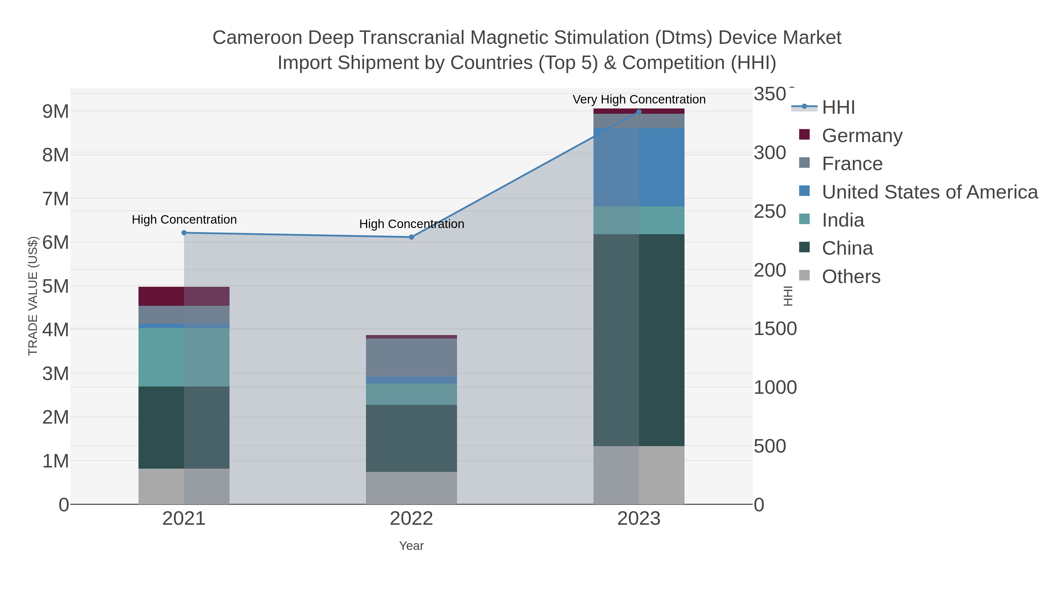 Cameroon Deep Transcranial Magnetic Stimulation (dtms) Device Market Import Shipment by Countries (Top 5) & Competition (HHI)