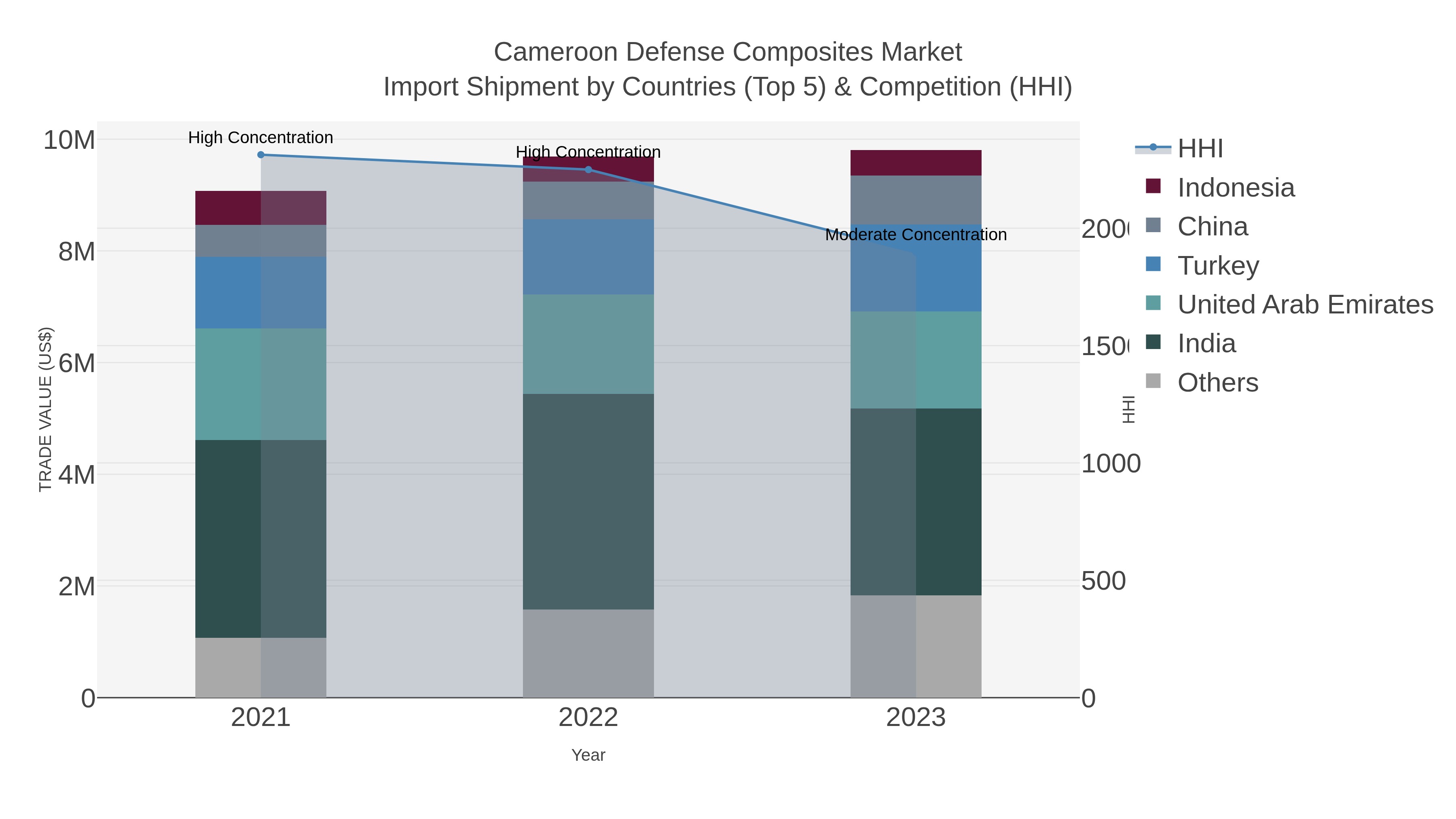Cameroon Defense Composites Market Import Shipment by Countries (Top 5) & Competition (HHI)