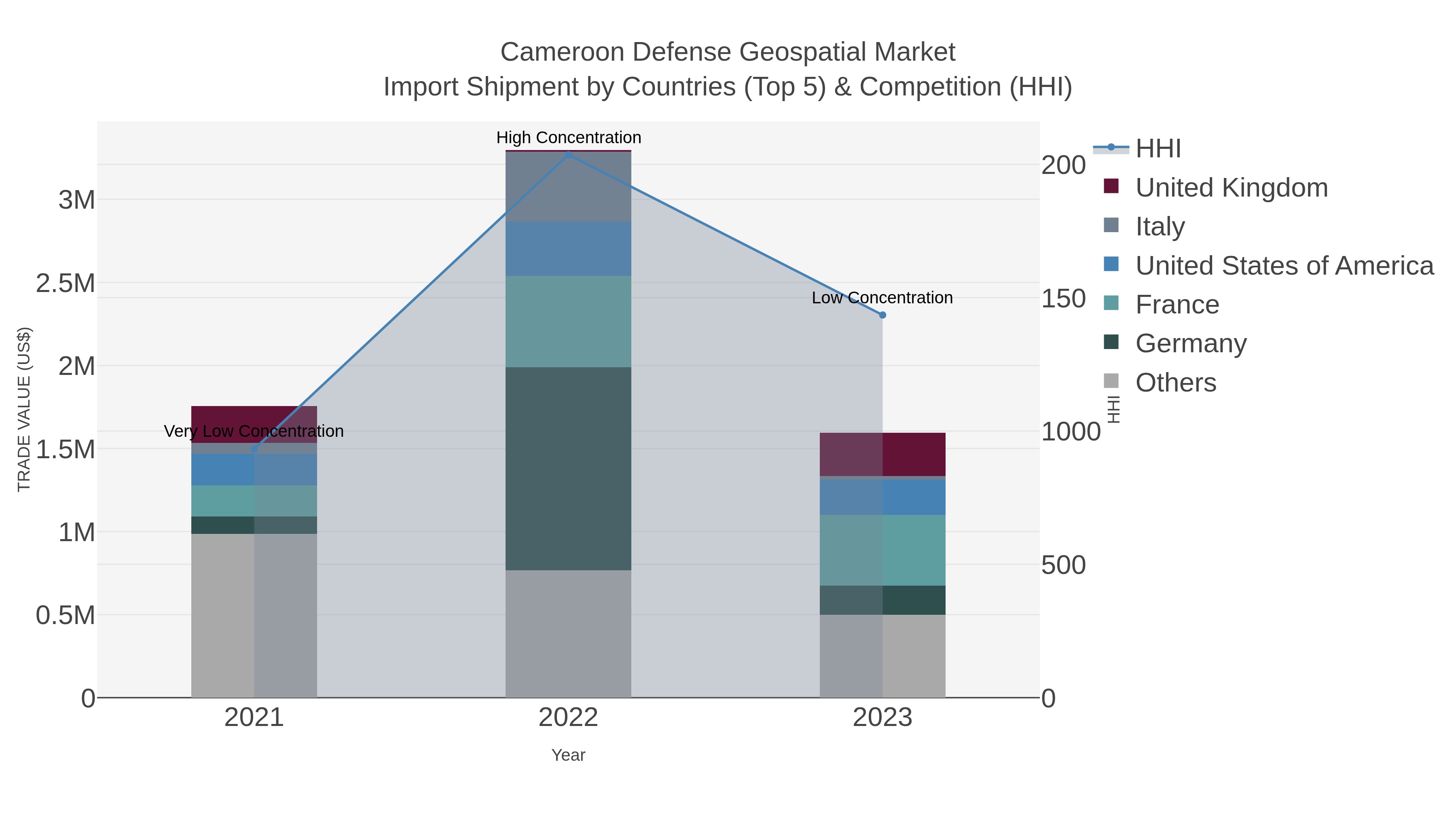 Cameroon Defense Geospatial Market Import Shipment by Countries (Top 5) & Competition (HHI)
