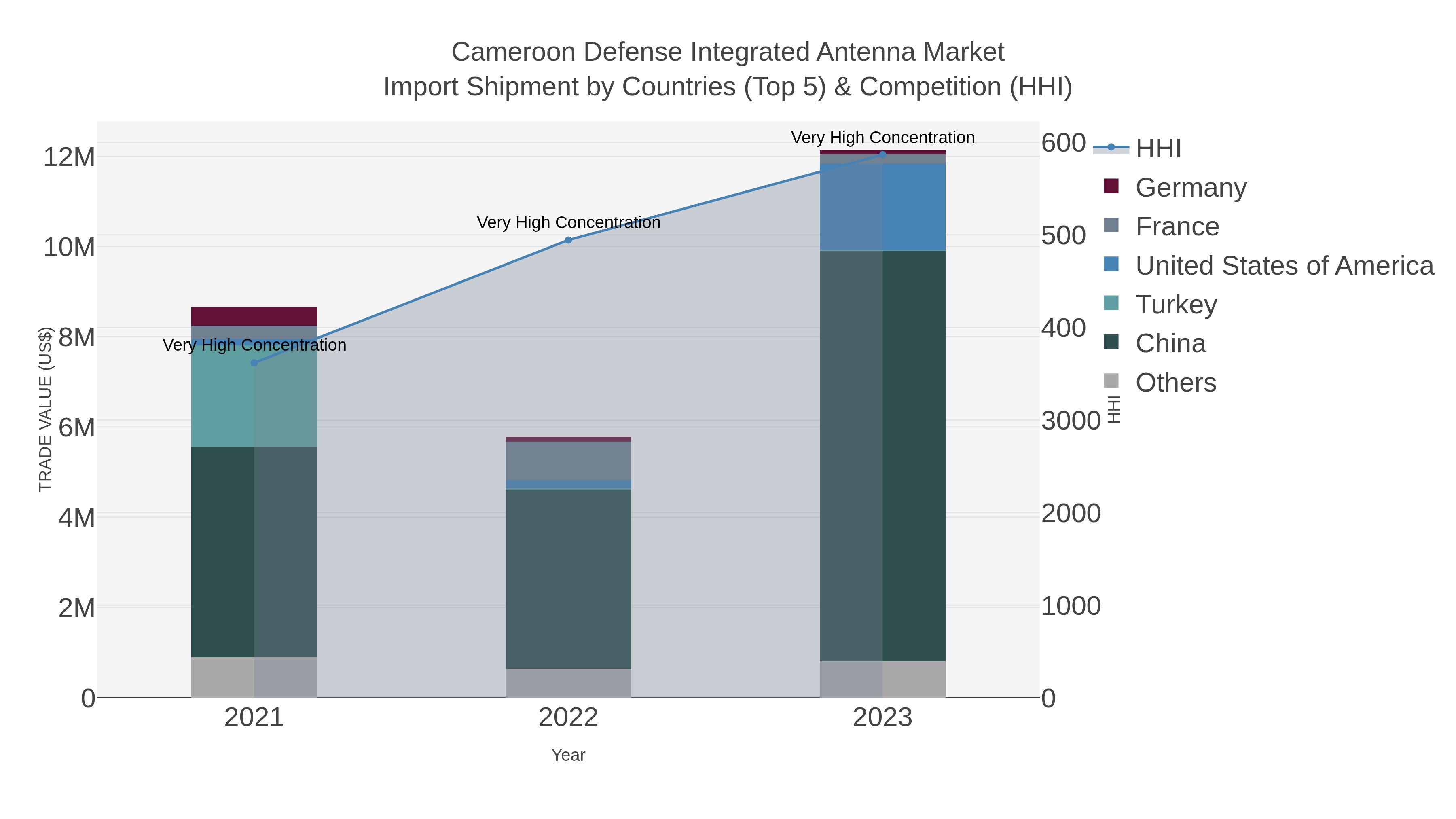 Cameroon Defense Integrated Antenna Market Import Shipment by Countries (Top 5) & Competition (HHI)