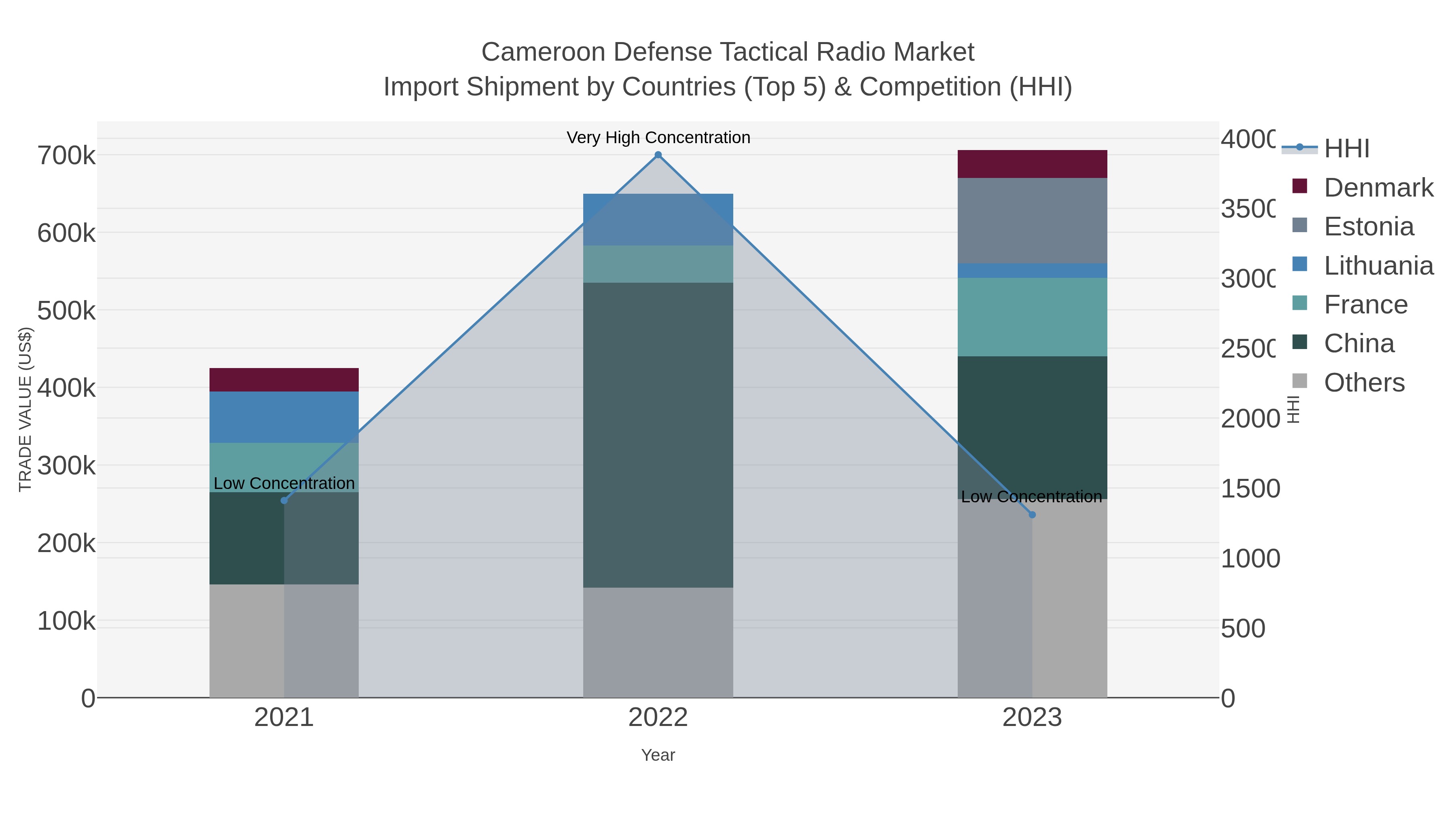 Cameroon Defense Tactical Radio Market Import Shipment by Countries (Top 5) & Competition (HHI)