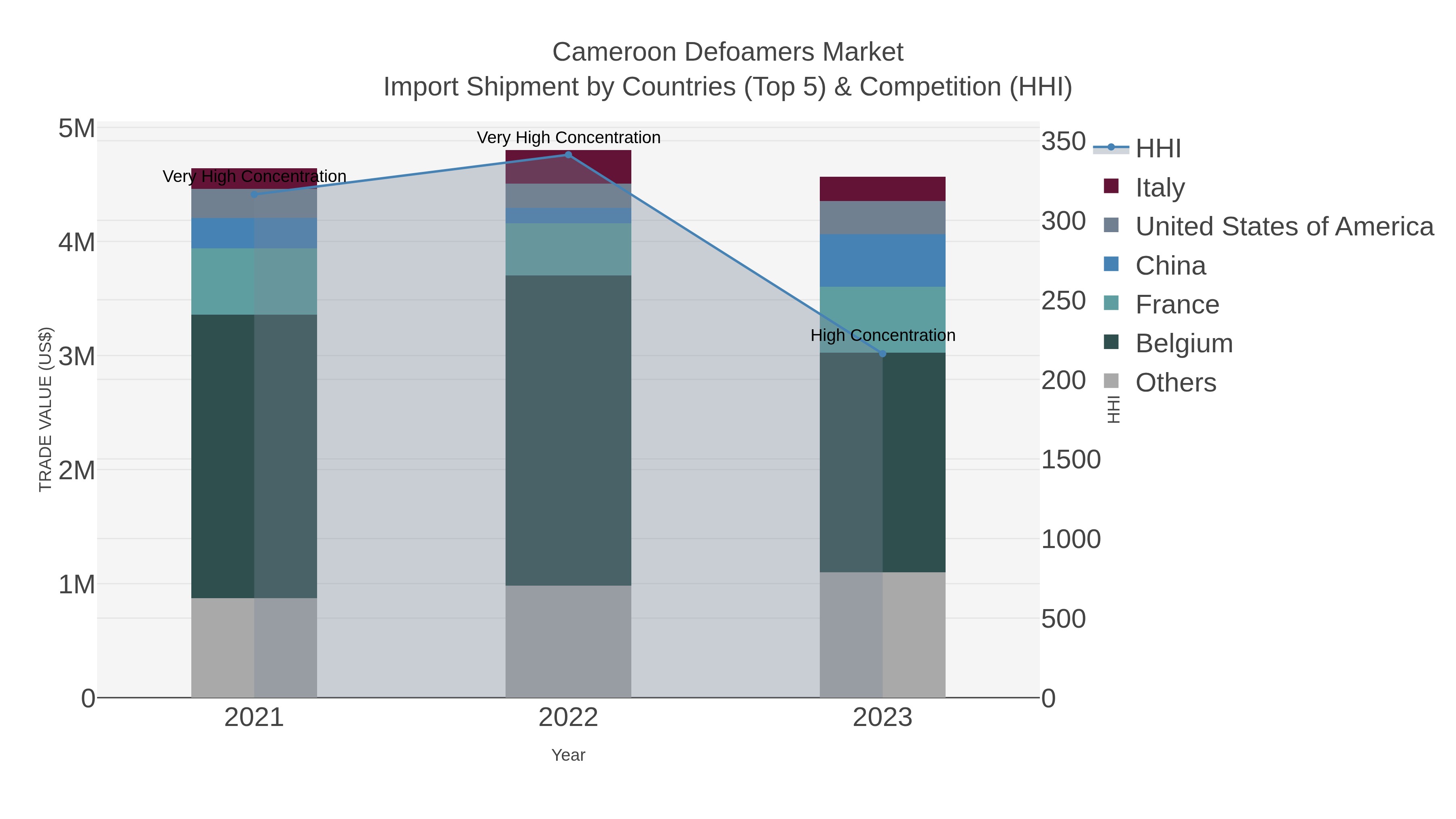 Cameroon Defoamers Market Import Shipment by Countries (Top 5) & Competition (HHI)