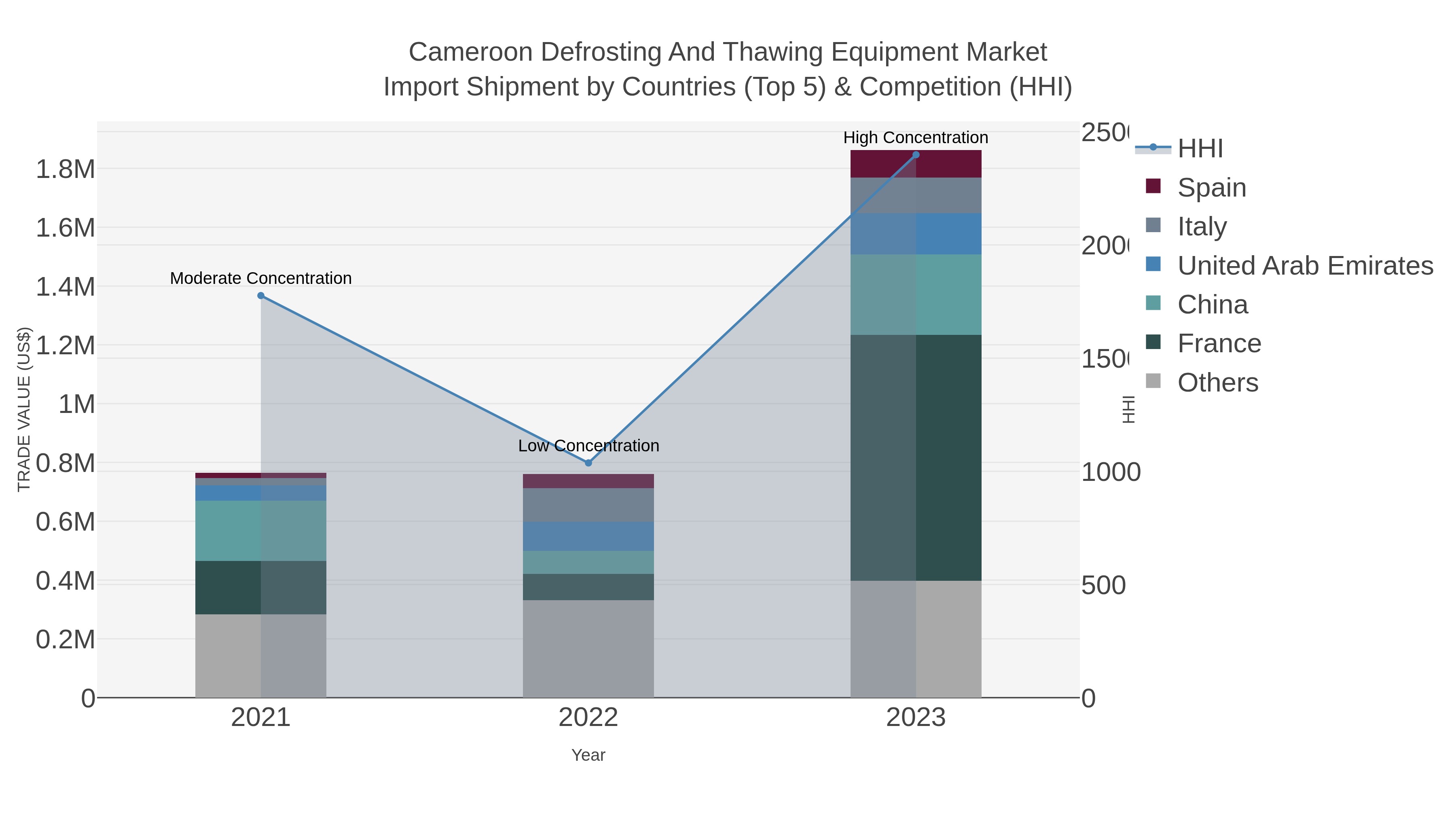 Cameroon Defrosting And Thawing Equipment Market Import Shipment by Countries (Top 5) & Competition (HHI)
