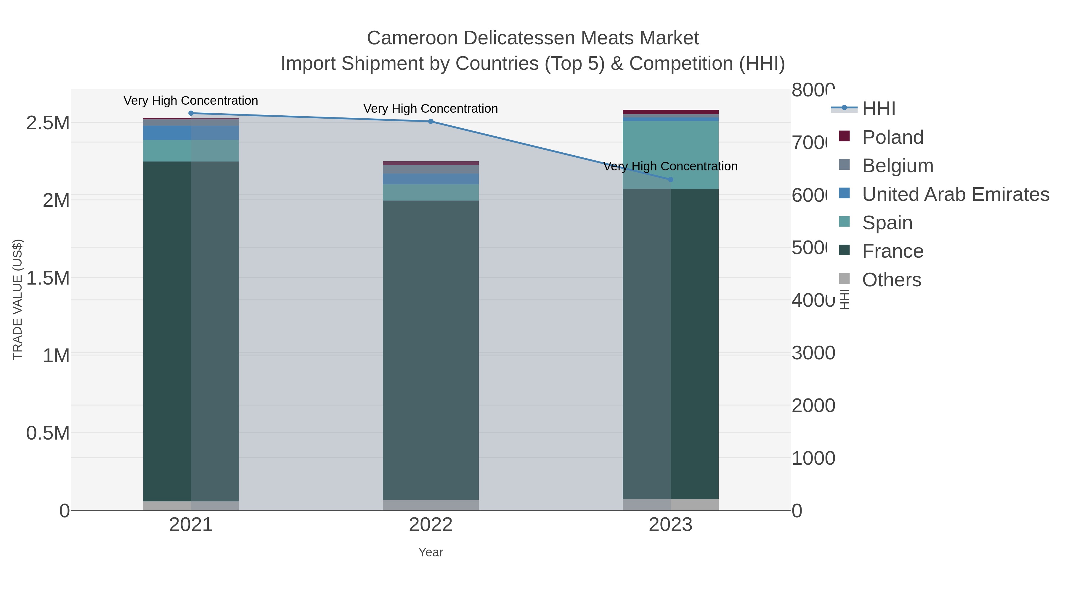 Cameroon Delicatessen Meats Market Import Shipment by Countries (Top 5) & Competition (HHI)