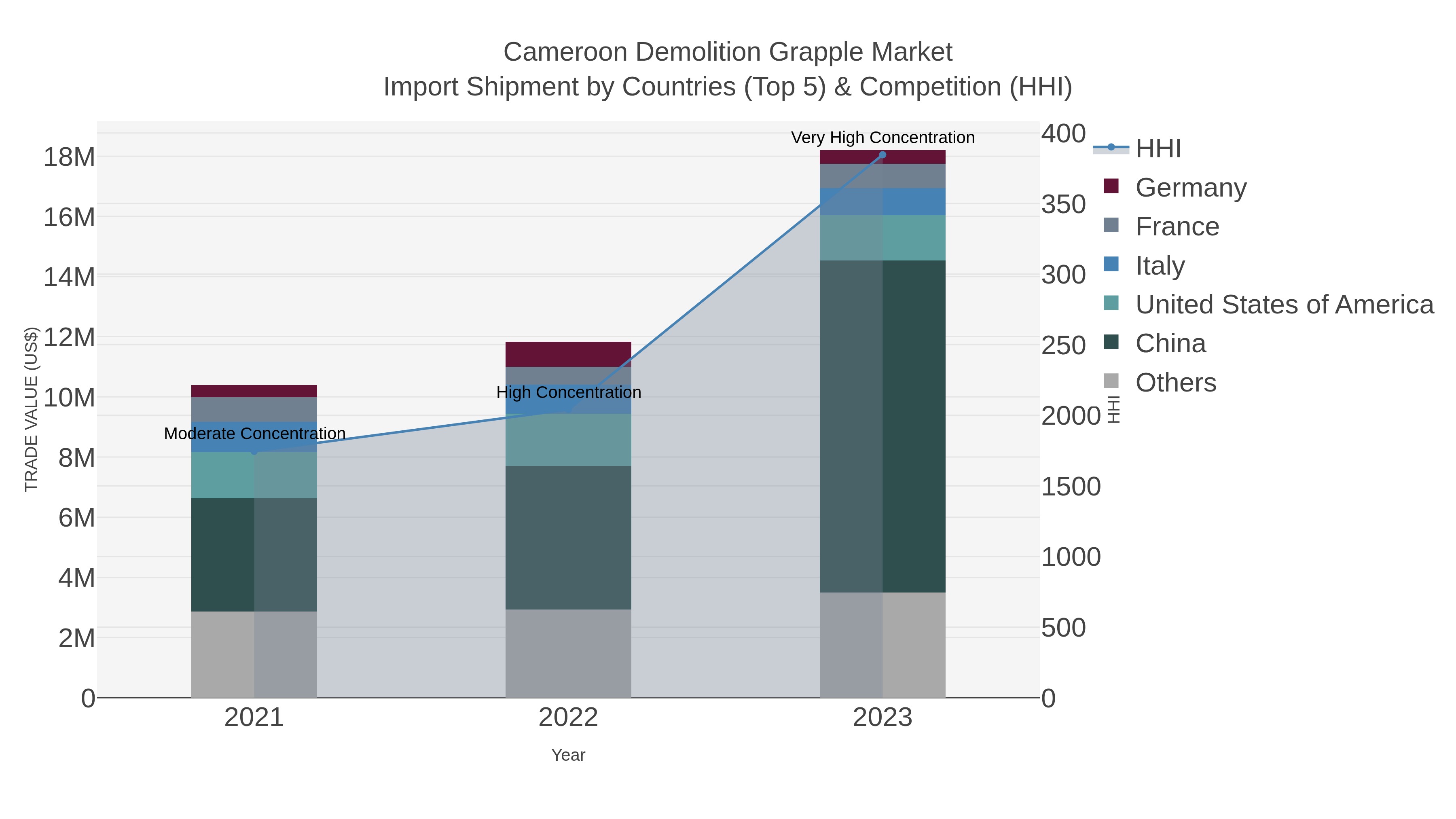 Cameroon Demolition Grapple Market Import Shipment by Countries (Top 5) & Competition (HHI)