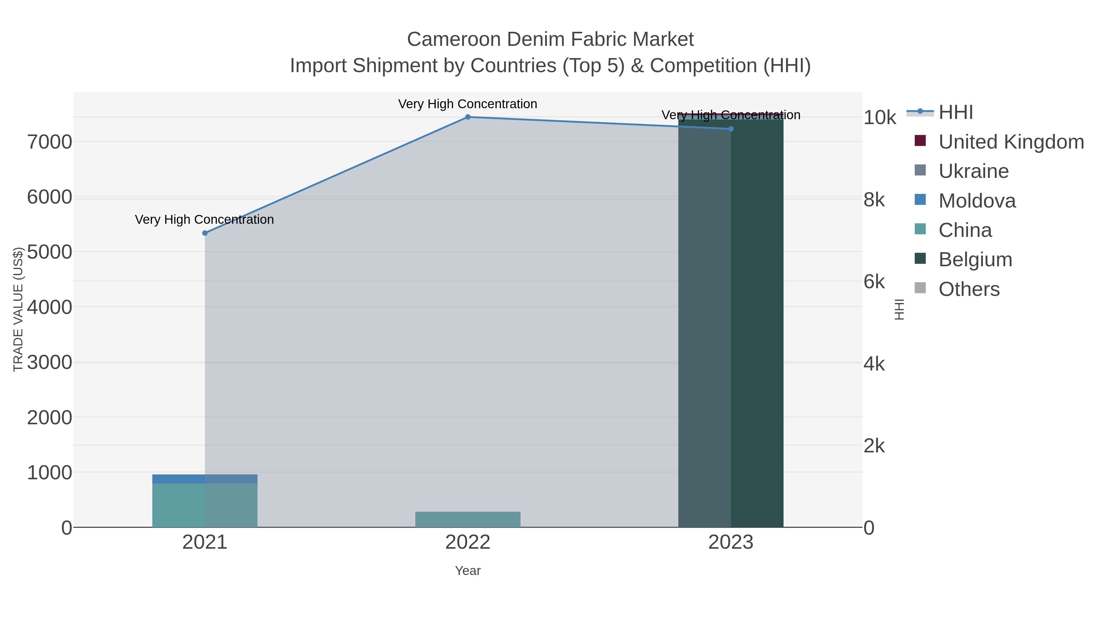 Cameroon Denim Fabric Market Import Shipment by Countries (Top 5) & Competition (HHI)