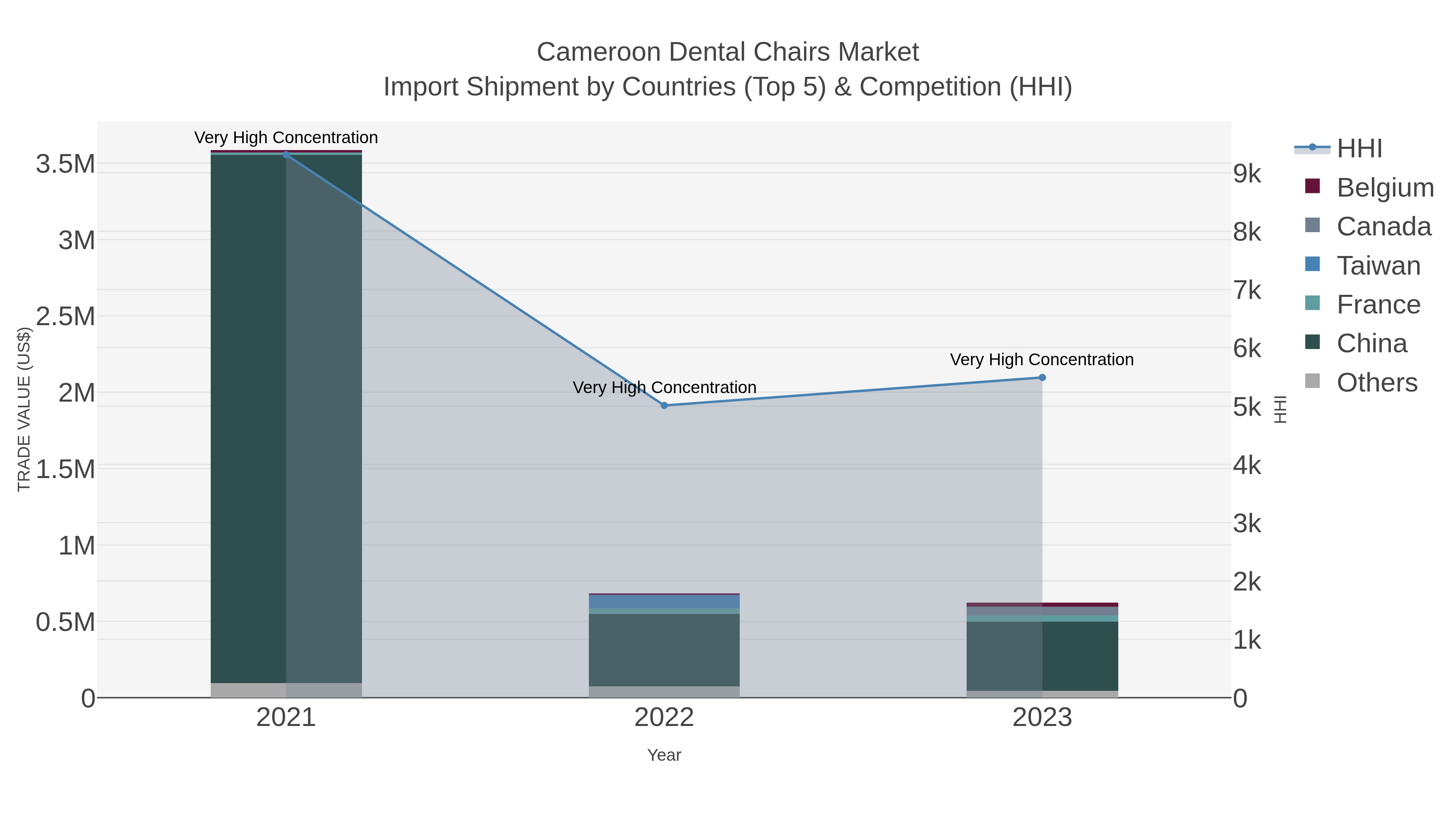 Cameroon Dental Chairs Market Import Shipment by Countries (Top 5) & Competition (HHI)