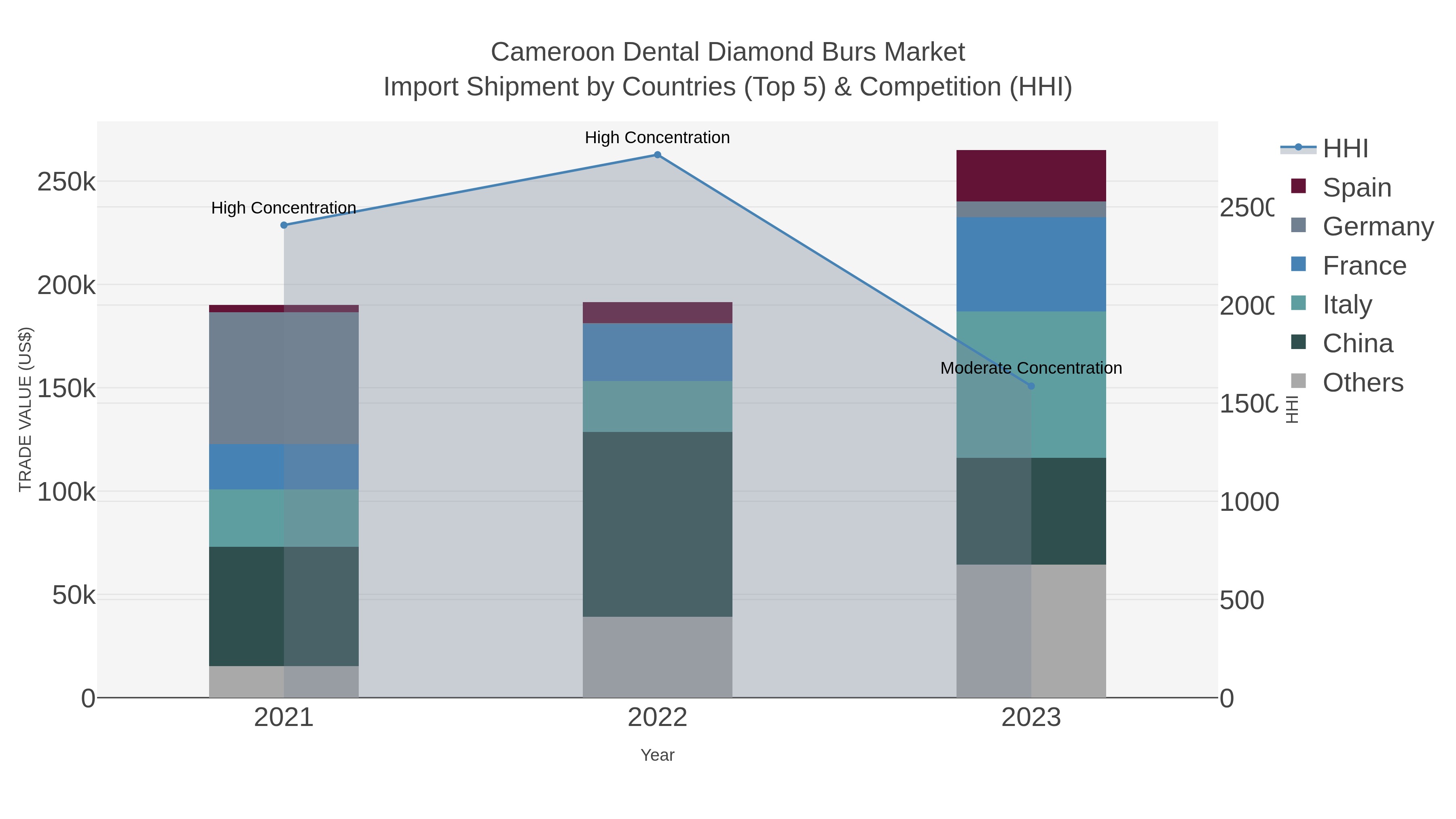 Cameroon Dental Diamond Burs Market Import Shipment by Countries (Top 5) & Competition (HHI)