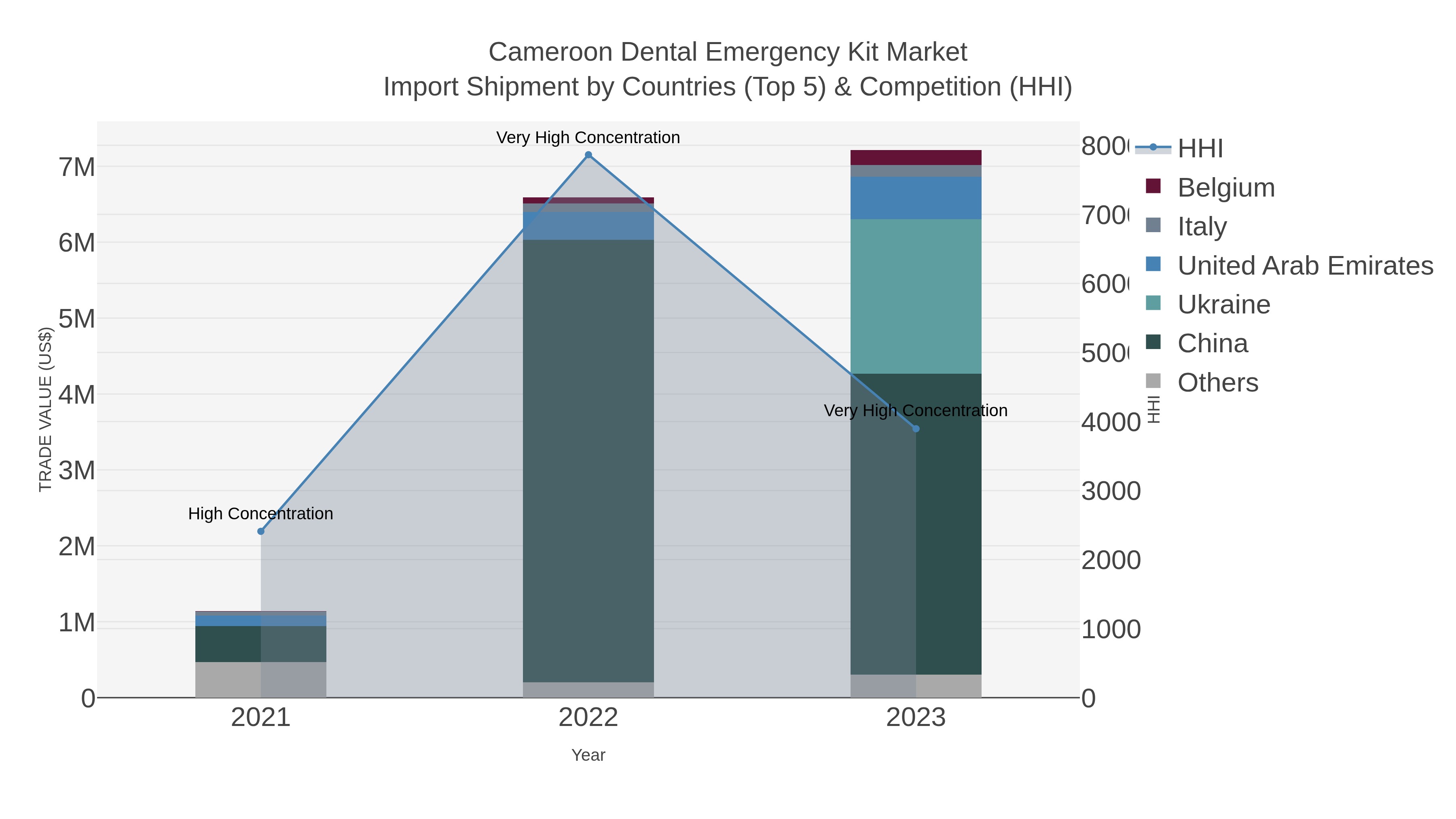 Cameroon Dental Emergency Kit Market Import Shipment by Countries (Top 5) & Competition (HHI)